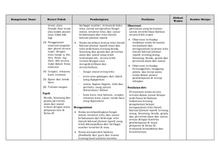 Kompetensi Dasar Materi Pokok Pembelajaran Penilaian
Alokasi
Waktu
Sumber Belajar
tense, atau
Simple Past tense
jika sudah punah
atau tidak ada
lagi
(3) Penggunaan
nominal singular
dan plural secara
tepat, dengan
atau tanpa a, the,
this, those, my,
their, dsb secara
tepat dalam frasa
nominal
(4) Ucapan, tekanan
kata, intonasi
(5) Ejaan dan tanda
baca
(6) Tulisan tangan
Topik
Benda, binatang dan
gejala/peristiwa
alam dan sosial
terkait dengan mata
pelajaran lain di
Kelas XI
berbagai sumber, termasuk buku
teks, untuk mengetahui fungsi
sosial, struktur teks, dan unsur
kebahasaan dari teks ilmiah
faktual (factual report).
 Siswa membaca semua teks ilmiah
faktual (factual report) lisan dan
tulis sederhana tentang benda,
binatang dan gejala dan peristiwa
alam dan sosial yang telah
terkumpul tsb., secara lebih
cermat dengan cara
mengidentifikasi dan
menyebutkan:
- fungsi sosial setiapteks
- jenis atau golongan dari obyek
yang dipaparkan
- nama, bagian-bagian, sifat dan
perilaku yang umum
ditemukan/ dilihat
- kosa kata, tata bahasa, ucapan,
tekanan kata, ejaan, tanda baca
yang digunakan
Mengasosiasi
 Siswa membandingkan fungsi
sosial, struktur teks, dan unsur
kebahasaan dari beberapa teks
ilmiah faktual (factual report) yang
telah dikumpulkan dari berbagai
sumber tersebut di atas.
 Siswa memperoleh balikan
(feedback) dari guru dan teman
tentang hasil analisis mereka
Observasi:
(penilaian yang bertujuan
untuk memberikan balikan
secara lebih cepat)
 Observasi terhadap
tindakan siswa berusaha
memahami dan
menganalisis isi pesan teks
ilmiah faktual (factual
report) tentang orang,
binatang, benda, gejala dan
peristiwa alam dan sosial.
 Observasi terhadap
kesungguhan, tanggung
jawab, dan kerja sama
siswa dalam proses
pembelajaran di setiap
tahapan.
Penilaian diri:
Pernyataan siswa secara
tertulis dalam jurnal belajar
sederhana berbahasa
Indonesia tentang
pengalaman belajar
menganalisis teks ilmiah
faktual (factual report) tentang
orang, binatang, benda, gejala
dan peristiwa alam dan sosial,
sesuai dengan konteks
pembelajaran di mata
pelajaran di Kelas XI,
termasuk kemudahan dan
kesulitannya.
 