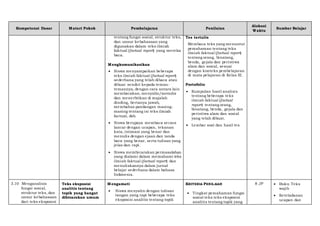 Kompetensi Dasar Materi Pokok Pembelajaran Penilaian
Alokasi
Waktu
Sumber Belajar
tentang fungsi sosial, struktur teks,
dan unsur kebahasaan yang
digunakan dalam teks ilmiah
faktual (factual report) yang mereka
baca.
Mengkomunikasikan
 Siswa menyampaikan beberapa
teks ilmiah faktual (factual report)
sederhana yang telah dibaca atau
dibuat sendiri kepada teman-
temannya, dengan cara antara lain
membacakan, menyalin/menulis
dan menerbitkan di majalah
dinding, bertanya jawab,
membahas pandangan masing-
masing tentang isi teks ilmiah
factual, dsb.
 Siswa berupaya membaca secara
lancar dengan ucapan, tekanan
kata, intonasi yang benar dan
menulis dengan ejaan dan tanda
baca yang benar, serta tulisan yang
jelas dan rapi.
 Siswa membicarakan permasalahan
yang dialami dalam memahami teks
ilmiah faktual (factual report) dan
menuliskannya dalam jurnal
belajar sederhana dalam bahasa
Indonesia.
Tes tertulis
Membaca teks yang menuntut
pemahaman tentang teks
ilmiah faktual (factual report)
tentang orang, binatang,
benda, gejala dan peristiwa
alam dan sosial, sesuai
dengan konteks pembelajaran
di mata pelajaran di Kelas XI.
Portofolio
 Kumpulan hasil analisis
tentang beberapa teks
ilmiah faktual (factual
report) tentang orang,
binatang, benda, gejala dan
peristiwa alam dan sosial
yang telah dibuat.
 Lembar soal dan hasil tes
3.10 Menganalisis
fungsi sosial,
struktur teks, dan
unsur kebahasaan
dari teks eksposisi
Teks eksposisi
analitis tentang
topik yang hangat
dibicarakan umum
Mengamati
 Siswa menyalin dengan tulisan
tangan yang rapi beberapa teks
eksposisi analitis tentang topik
KRITERIA PENILAIAN
 Tingkat pemahaman fungsi
sosial teks teks eksposisi
analitis tentang topik yang
8 JP  Buku Teks
wajib
 Keteladanan
ucapan dan
 