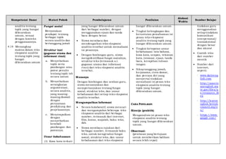 Kompetensi Dasar Materi Pokok Pembelajaran Penilaian
Alokasi
Waktu
Sumber Belajar
analitis tentang
topik yang hangat
dibicarakan
umum, sesuai
dengan konteks
penggunaannya.
4.14 Menangkap
makna dalam teks
eksposisi analitis
tentang topik yang
hangat
dibicarakan umum
Fungsi sosial
Menyatakan
pendapat tentang
berbagai topik
secara analitis dan
bertanggung jawab
Struktur text
(gagasan utama dan
informasi rinci)
a. Menyebutkan
topik serta
pandangan atau
posisi penulis
tentang topik tsb
secara umum
b. Menyebutkan
serangkaian
argumentasi,
secara analitis,
yang masing-
masing diawali
dengan
pernyataan
pendukung dan
penjelasannya.
c. Menyimpulkan
dengan
menyebutkan
kembali
pandangan dan
posisinya.
Unsur kebahasaan
(1) Kosa kata terkait
yang hangat dibicarakan umum
dari berbagai sumber, dengan
menggunakan ejaan dan tanda
baca dengan benar.
 Siswa membaca dan
mendengarkan teks eksposisi
analitis tersebut untuk memahami
isi pesannya.
 Dengan bimbingan guru, siswa
mengidentifikasi fungsi sosialnya,
struktur teks (termasuk a.l.
gagasan utama dan informasi
rinci) dari teks eksposisi analitis
tersebut.
Menanya
Dengan bimbingan dan arahan guru,
siswa menanyakan dan
mempertanyakan tentang fungsi
sosial, struktur teks, dan unsur
kebahasaan dari setiap teks eksposisi
analitis tersebut.
Mengumpulkan Informasi
 Secara kolaboratif, siswa mencari
dan mengumpulan beberapa teks
eksposisi analitis dari berbagai
sumber, termasuk dari internet,
film, koran, majalah, buku teks,
dsb.
 Siswa membaca rujukan dari
berbagai sumber, termasuk buku
teks, untuk mengetahui fungsi
sosial, struktur teks, dan unsur
kebahasaan dari teks eksposisi
hangat dibicarakan umum.
 Tingkat kelengkapan dan
keruntutan pemahaman isi
pesan teks eksposisi
analitis tentang topik yang
hangat dibicarakan umum.
 Tingkat ketepatan unsur
kebahasaan: tata bahasa,
kosa kata, ucapan, tekanan
kata, intonasi, ejaan, tanda
baca, kerapihan tulisan
tangan.
 Sikaptanggung jawab,
kerjasama, cinta damai,
dan percaya diri yang
menyertai tindakan
memahami isi pesan teks
eksposisi analitis tentang
topik yang hangat
dibicarakan umum.
CARA PENILAIAN:
Kinerja (praktik)
Menganalisis isi pesan teks
eksposisi analitis tentang
topik yang hangat dibicarakan
umum.
Observasi:
(penilaian yang bertujuan
untuk memberikan balikan
secara lebih cepat)
tindakan guru
menggunakan
setiaptindakan
komunikasi
interpersonal/
transaksional
dengan benar
dan akurat
 Contoh teks
dari sumber
otentik
 Sumber dari
internet,
seperti:
- www.dailyeng
lish.com
- http://americ
anenglish.sta
te.gov/files/a
e/resource_fil
es
- http://learne
nglish.british
council.org/e
n/
- https://www.
google.com/
 