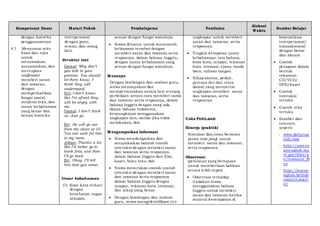 Kompetensi Dasar Materi Pokok Pembelajaran Penilaian
Alokasi
Waktu
Sumber Belajar
dengan konteks
penggunaannya
4.1 Menyusun teks
lisan dan tulis
untuk
menyatakan,
menanyakan, dan
merespons
ungkapan
memberi saran
dan tawaran,
dengan
memperhatikan
fungsi sosial,
struktur teks, dan
unsur kebahasaan
yang benar dan
sesuai konteks
interpersonal
dengan guru,
teman, dan orang
lain.
Struktur text
Gamal: Why don’t
you talk to your
parents. You should
let them know. I
think they will
understand.
Siti: I don’t know.
But I’m afraid they
will be angry with
me.
Gamal: I don’t think
so. Just go.
Evi: He will go out
from the class at 10.
You can wait for him
in my room.
Johan: Thanks a lot.
But I’d better go to
bank first, and then
I’ll go back
Evi: Okay. I’ll tell
him that you came.
Unsur kebahasaan
(1) Kosa kata terkait
dengan
kesehatan, tugas
sekolah,
sesuai dengan fungsi sosialnya.
 Siswa dituntut untuk mencontoh
kebiasaan tersebut dengan
memberi saran dan tawaran serta
responnya, dalam bahasa Inggris,
dengan unsur kebahasaan yang
sesuai dengan fungsi sosialnya.
Menanya
Dengan bimbingan dan arahan guru,
siswa menanyakan dan
mempertanyakan antara lain tentang
perbedaan antara cara memberi saran
dan tawaran serta responnya, dalam
bahasa Inggris dengan yang ada
dalam bahasa Indonesia,
kemungkinan menggunakan
ungkapan lain, akibat jika tidak
melakukan, dsb.
Mengumpulkan Informasi
 Siswa mendengarkan dan
menyaksikan banyak contoh
interaksi dengan memberi saran
dan tawaran serta responnya
dalam bahasa Inggris dari film,
kaset, buku teks, dsb.
 Siswa menirukan contoh-contoh
interaksi dengan memberi saran
dan tawaran serta responnya
dalam bahasa Inggris dengan
ucapan, tekanan kata, intonasi,
dan sikap yang benar.
 Dengan bimbingan dan arahan
guru, siswa mengidentifikasi ciri-
ungkapan untuk memberi
saran dan tawaran, serta
responnya.
 Tingkat ketepatan unsur
kebahasaan: tata bahasa,
kosa kata, ucapan, tekanan
kata, intonasi, ejaan, tanda
baca, tulisan tangan.
 Sikapsantun, peduli,
percaya diri dan cinta
damai yang menyertai
ungkapan memberi saran
dan tawaran, serta
responnya.
CARA PENILAIAN:
Kinerja (praktik)
Simulasi dan/atau bermain
peran (role play) untuk
memberi saran dan tawaran,
serta responnya.
Observasi:
(penilaian yang bertujuan
untuk memberikan balikan
secara lebih cepat)
 Observasi terhadap
tindakan siswa
menggunakan bahasa
Inggris untuk memberi
saran dan tawaran ketika
muncul kesempatan di
komunikasi
interpersonal/
transaksional
dengan benar
dan akurat
 Contoh
peragaan dalam
bentuk
rekaman
CD/VCD/
DVD/kaset
 Contoh
interaksi
tertulis
 Contoh teks
tertulis
 Sumber dari
internet,
seperti:
- www.dailyeng
lish.com
- http://americ
anenglish.sta
te.gov/files/a
e/resource_fil
es
- http://learne
nglish.british
council.org/e
n/
 