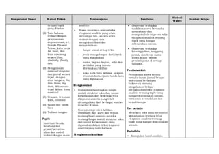 Kompetensi Dasar Materi Pokok Pembelajaran Penilaian
Alokasi
Waktu
Sumber Belajar
dengan topik
yang dibahas
(2) Tata bahasa
terkait dengan
penyusunan
argumentasi, a.l.
Simple Present
Tense, kata kerja
be, have, dan
kata sambung
seperti first,
similarly, finally,
dsb.
(3) Penggunaan
nominal singular
dan plural secara
tepat, dengan
atau tanpa a, the,
this, those, my,
their, dsb secara
tepat dalam frasa
nominal
(4) Ucapan, tekanan
kata, intonasi
(5) Ejaan dan tanda
baca
(6) Tulisan tangan
Topik
Institusi, benda,
binatang dan
gejala/peristiwa
alam dan sosial
terkait dengan mata
analitis.
 Siswa membaca semua teks
eksposisi analitis yang telah
terkumpul tsb., secara lebih
cermat dengan cara
mengidentifikasi dan
menyebutkan:
- fungsi sosial setiapteks
- jenis atau golongan dari obyek
yang dipaparkan
- nama, bagian-bagian, sifat dan
perilaku yang umum
ditemukan/ dilihat
- kosa kata, tata bahasa, ucapan,
tekanan kata, ejaan, tanda baca
yang digunakan
Mengasosiasi
 Siswa membandingkan fungsi
sosial, struktur teks, dan unsur
kebahasaan dari beberapa teks
eksposisi analitis yang telah
dikumpulkan dari berbagai sumber
tersebut di atas.
 Siswa memperoleh balikan
(feedback) dari guru dan teman
tentang hasil analisis mereka
tentang fungsi sosial, struktur teks,
dan unsur kebahasaan yang
digunakan dalam teks eksposisi
analitis yang mereka baca.
Mengkomunikasikan
 Observasi terhadap
tindakan siswa berusaha
memahami dan
menganalisis isi pesan teks
eksposisi analitis tentang
topik yang hangat
dibicarakan umum.
 Observasi terhadap
kesungguhan, tanggung
jawab, dan kerja sama
siswa dalam proses
pembelajaran di setiap
tahapan.
Penilaian diri:
Pernyataan siswa secara
tertulis dalam jurnal belajar
sederhana berbahasa
Indonesia tentang
pengalaman belajar
menganalisis teks eksposisi
analitis tentang topik yang
hangat dibicarakan umum,
termasuk kemudahan dan
kesulitannya.
Tes tertulis
Membaca teks yang menuntut
pemahaman tentang teks
eksposisi analitis tentang
topik yang hangat dibicarakan
umum.
Portofolio
 Kumpulan hasil analisis
 