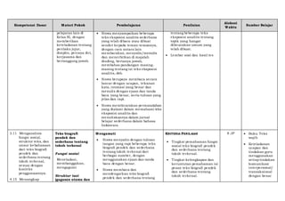 Kompetensi Dasar Materi Pokok Pembelajaran Penilaian
Alokasi
Waktu
Sumber Belajar
pelajaran lain di
Kelas XI, dengan
memberikan
keteladanan tentang
perilaku jujur,
disiplin, percaya diri,
kerjasama dan
bertanggung jawab.
 Siswa menyampaikan beberapa
teks eksposisi analitis sederhana
yang telah dibaca atau dibuat
sendiri kepada teman-temannya,
dengan cara antara lain
membacakan, menyalin/menulis
dan menerbitkan di majalah
dinding, bertanya jawab,
membahas pandangan masing-
masing tentang isi teks eksposisi
analitis, dsb.
 Siswa berupaya membaca secara
lancar dengan ucapan, tekanan
kata, intonasi yang benar dan
menulis dengan ejaan dan tanda
baca yang benar, serta tulisan yang
jelas dan rapi.
 Siswa membicarakan permasalahan
yang dialami dalam memahami teks
eksposisi analitis dan
menuliskannya dalam jurnal
belajar sederhana dalam bahasa
Indonesia.
tentang beberapa teks
eksposisi analitis tentang
topik yang hangat
dibicarakan umum yang
telah dibuat.
 Lembar soal dan hasil tes
3.11 Menganalisis
fungsi sosial,
struktur teks, dan
unsur kebahasaan
dari teks biografi
pendek dan
sederhana tentang
tokoh terkenal,
sesuai dengan
konteks
penggunaannya.
4.15 Menangkap
Teks biografi
pendek dan
sederhana tentang
tokoh terkenal
Fungsi sosial
Meneladani,
membanggakan,
mengagumi
Struktur text
(gagasan utama dan
Mengamati
 Siswa menyalin dengan tulisan
tangan yang rapi beberapa teks
biografi pendek dan sederhana
tentang tokoh terkenal dari
berbagai sumber, dengan
menggunakan ejaan dan tanda
baca dengan benar.
 Siswa membaca dan
mendengarkan teks biografi
pendek dan sederhana tentang
KRITERIA PENILAIAN
 Tingkat pemahaman fungsi
sosial teks biografi pendek
dan sederhana tentang
tokoh terkenal.
 Tingkat kelengkapan dan
keruntutan pemahaman isi
pesan teks biografi pendek
dan sederhana tentang
tokoh terkenal.
8 JP  Buku Teks
wajib
 Keteladanan
ucapan dan
tindakan guru
menggunakan
setiaptindakan
komunikasi
interpersonal/
transaksional
dengan benar
 