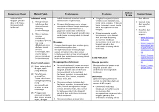Kompetensi Dasar Materi Pokok Pembelajaran Penilaian
Alokasi
Waktu
Sumber Belajar
makna teks
biografi pendek
dan sederhana
tentang tokoh
terkenal
informasi rinci)
a. Mengenalkan
tokohnya dan
uraian umum
tentang
ketokohannya
b. Menyebutkan
urutan
tindakan/
kejadian/peristi
wa yang
dilakukan atau
dialami tokoh
secara
kronologis, dan
runtut yang
mencerminkan
ketokohannya
Unsur kebahasaan
(1) Kosa kata terkait
dengan topik
yang dibahas
(2) Tata bahasa:
semua Past
Tense, dan kata-
kata penghubung
yang
menunjukkan
urutan secara
kronologis
(3) Penggunaan
nominal singular
dan plural secara
tepat, dengan
tokoh terkenal tersebut untuk
memahami isi pesannya.
 Dengan bimbingan guru, siswa
mengidentifikasi fungsi sosialnya,
struktur teks (termasuk a.l.
gagasan utama dan informasi
rinci) dari teks biografi pendek dan
sederhana tentang tokoh terkenal
tersebut.
Menanya
Dengan bimbingan dan arahan guru,
siswa menanyakan dan
mempertanyakan tentang fungsi
sosial, struktur teks, dan unsur
kebahasaan dari setiap teks biografi
pendek dan sederhana tentang tokoh
terkenal tersebut.
Mengumpulkan Informasi
 Secara kolaboratif, siswa mencari
dan mengumpulan beberapa teks
biografi pendek dan sederhana
tentang tokoh terkenal dari
berbagai sumber, termasuk dari
internet, film, koran, majalah,
buku teks, dsb.
 Siswa membaca rujukan dari
berbagai sumber, termasuk buku
teks, untuk mengetahui fungsi
sosial, struktur teks, dan unsur
kebahasaan dari teks biografi
pendek dan sederhana tentang
tokoh terkenal.
 Siswa membaca semua teks
 Tingkat ketepatan unsur
kebahasaan: tata bahasa,
kosa kata, ucapan, tekanan
kata, intonasi, ejaan, tanda
baca, kerapihan tulisan
tangan.
 Sikaptanggung jawab,
kerjasama, cinta damai,
dan percaya diri yang
menyertai tindakan
memahami isi pesan teks
biografi pendek dan
sederhana tentang tokoh
terkenal.
CARA PENILAIAN:
Kinerja (praktik)
Menganalisis isi pesan teks
biografi pendek dan
sederhana tentang tokoh
terkenal.
Observasi:
(penilaian yang bertujuan
untuk memberikan balikan
secara lebih cepat)
 Observasi terhadap
tindakan siswa berusaha
memahami dan
menganalisis isi pesan teks
biografi pendek dan
sederhana tentang tokoh
dan akurat
 Contoh teks
dari sumber
otentik
 Sumber dari
internet,
seperti:
- www.dailyeng
lish.com
- http://americ
anenglish.sta
te.gov/files/a
e/resource_fil
es
- http://learne
nglish.british
council.org/e
n/
- https://www.
google.com/
 