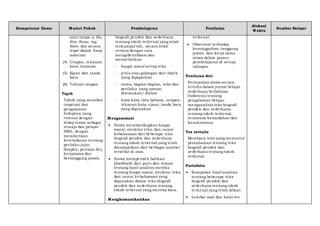 Kompetensi Dasar Materi Pokok Pembelajaran Penilaian
Alokasi
Waktu
Sumber Belajar
atau tanpa a, the,
this, those, my,
their, dsb secara
tepat dalam frasa
nominal
(4) Ucapan, tekanan
kata, intonasi
(5) Ejaan dan tanda
baca
(6) Tulisan tangan
Topik
Tokoh yang memberi
inspirasi dan
pengalaman
hidupnya yang
relevan dengan
hidap siswa sebagai
remaja dan pelajar
SMA, dengan
memberikan
keteladanan tentang
perilaku jujur,
disiplin, percaya diri,
kerjasama dan
bertanggung jawab.
biografi pendek dan sederhana
tentang tokoh terkenal yang telah
terkumpul tsb., secara lebih
cermat dengan cara
mengidentifikasi dan
menyebutkan:
- fungsi sosial setiapteks
- jenis atau golongan dari obyek
yang dipaparkan
- nama, bagian-bagian, sifat dan
perilaku yang umum
ditemukan/ dilihat
- kosa kata, tata bahasa, ucapan,
tekanan kata, ejaan, tanda baca
yang digunakan
Mengasosiasi
 Siswa membandingkan fungsi
sosial, struktur teks, dan unsur
kebahasaan dari beberapa teks
biografi pendek dan sederhana
tentang tokoh terkenal yang telah
dikumpulkan dari berbagai sumber
tersebut di atas.
 Siswa memperoleh balikan
(feedback) dari guru dan teman
tentang hasil analisis mereka
tentang fungsi sosial, struktur teks,
dan unsur kebahasaan yang
digunakan dalam teks biografi
pendek dan sederhana tentang
tokoh terkenal yang mereka baca.
Mengkomunikasikan
terkenal.
 Observasi terhadap
kesungguhan, tanggung
jawab, dan kerja sama
siswa dalam proses
pembelajaran di setiap
tahapan.
Penilaian diri:
Pernyataan siswa secara
tertulis dalam jurnal belajar
sederhana berbahasa
Indonesia tentang
pengalaman belajar
menganalisis teks biografi
pendek dan sederhana
tentang tokoh terkenal,
termasuk kemudahan dan
kesulitannya.
Tes tertulis
Membaca teks yang menuntut
pemahaman tentang teks
biografi pendek dan
sederhana tentang tokoh
terkenal.
Portofolio
 Kumpulan hasil analisis
tentang beberapa teks
biografi pendek dan
sederhana tentang tokoh
terkenal yang telah dibuat.
 Lembar soal dan hasil tes
 