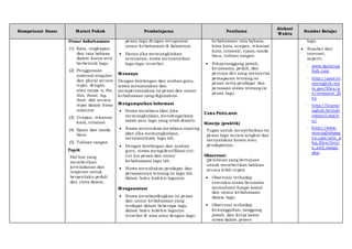 Kompetensi Dasar Materi Pokok Pembelajaran Penilaian
Alokasi
Waktu
Sumber Belajar
Unsur kebahasaan
(1) Kata, ungkapan,
dan tata bahasa
dalam karya seni
berbentuk lagu.
(2) Penggunaan
nominal singular
dan plural secara
tepat, dengan
atau tanpa a, the,
this, those, my,
their, dsb secara
tepat dalam frasa
nominal
(3) Ucapan, tekanan
kata, intonasi
(4) Ejaan dan tanda
baca.
(5) Tulisan tangan
Topik
Hal-hal yang
memberikan
keteladanan dan
inspirasi untuk
berperilaku peduli
dan cinta damai.
pesan lagu dengan menguasai
unsur kebahasaan di dalamnya.
 Hanya jika memungkinkan
semuanya, siswa menyanyikan
lagu-lagu tersebut.
Menanya
Dengan bimbingan dan arahan guru,
siswa menanyakan dan
mempertanyakan isi pesan dan unsur
kebahasaan yang digunakan.
Mengumpulkan Informasi
 Siswa membaca (dan jika
memungkinkan, mendengarkan)
salah satu lagu yang telah disalin.
 Siswa menirukan membaca nyaring
(dan jika memungkinkan,
menyanyikan) lagu tsb.
 Dengan bimbingan dan arahan
guru, siswa mengidentifikasi ciri-
ciri (isi pesan dan unsur
kebahasaan) lagu tsb.
 Siswa menuliskan pendapat dan
perasaannya tentang isi lagu tsb.
dalam buku koleksi lagunya.
Mengasosiasi
 Siswa membandingkan isi pesan
dan unsur kebahasaan yang
terdapat dalam beberapa lagu
dalam buku koleksi lagunya
tersebut di atas atau dengan lagu-
kebahasaan: tata bahasa,
kosa kata, ucapan, tekanan
kata, intonasi, ejaan, tanda
baca, tulisan tangan.
 Sikaptanggung jawab,
kerjasama, peduli, dan
percaya diri yang menyertai
pemaparan tentang isi
pesan serta pendapat dan
perasaan siswa tentang isi
pesan lagu.
CARA PENILAIAN:
Kinerja (praktik)
Tugas untuk menyebutkan isi
pesan lagu secara singkat dan
menyatakan kesan atau
pendapatnya.
Observasi:
(penilaian yang bertujuan
untuk memberikan balikan
secara lebih cepat)
 Observasi terhadap
interaksi siswa berusaha
memahami fungsi sosial
dan unsur kebahasaan
dalam lagu.
 Observasi terhadap
kesungguhan, tanggung
jawab, dan kerja sama
siswa dalam proses
lagu
 Sumber dari
internet,
seperti:
- www.dailyeng
lish.com
- http://americ
anenglish.sta
te.gov/files/a
e/resource_fil
es
- http://learne
nglish.british
council.org/e
n/
- http://www.
myenglishpag
es.com/site_p
hp_files/lyric
s_and_songs.
php
 