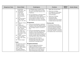 Kompetensi Dasar Materi Pokok Pembelajaran Penilaian
Alokasi
Waktu
Sumber Belajar
kebersihan
lingkungan , dsb.
(2) Tata bahasa:
simple past
tense, simple
present tense
present perfect
tense.
(3) Kata kerja bantu
modal should,
have to, can, will,
dsb.
(4) Ungkapan I think,
I know.
(5) Penggunaan
nominal singular
dan plural secara
tepat, dengan
atau tanpa a, the,
this, those, my,
their, dsb secara
tepat dalam frasa
nominal
(6) Ucapan, tekanan
kata, intonasi
(7) Ejaan dan tanda
baca
(8) Tulisan tangan
Topik
Berbagai hal terkait
dengan interaksi
siswa dengan guru,
teman, adik, kakak,
dsb. tentang
berbagai kegiatan
siswa sehari-hari di
ciri (fungsi sosial, struktur teks,
dan unsur kebahasaan) interaksi
memberi saran dan tawaran serta
responnya.
 Secara kolaboratif, siswa berusaha
menggunakan bahasa Inggris
untuk memberi saran dan tawaran
serta responnya dalam konteks
pembelajaran, simulasi, role-play,
dan kegiatan lain yang terstruktur.
Mengasosiasi
 Siswa membandingkan ungkapan
memberi saran dan tawaran serta
responnya yang telah dikumpulkan
dari berbagai sumber tersebut di
atas.
 Siswa membandingkan ungkapan
memberi saran dan tawaran serta
responnya yang telah dipelajari
tersebut di atas dengan yang ada di
sumber-sumber lain, atau dengan
yang digunakan dalam bahasa lain.
 Siswa memperoleh balikan
(feedback) dari guru dan teman
tentang fungsi sosial dan unsur
kebahasaan yang digunakan.
Mengkomunikasikan
 Siswa menggunakan bahasa
Inggris setiapkali muncul
kesempatan untuk memberi saran
dan tawaran serta responnya, di
dalam dan di luar kelas, dengan
unsur kebahasaan yang sesuai
dalam dan di luar kelas.
 Observasi terhadap
kesungguhan siswa dalam
proses pembelajaran di
setiaptahapan.
 Observasi terhadap
kesantunan dan
kepedulian dalam
melaksanakan komunikasi
di dalam dan di luar kelas.
Penilaian diri:
Pernyataan siswa secara
tertulis dalam jurnal belajar
sederhana bahasa Indonesia
tentang pengalaman belajar
berinteraksi dengan memberi
saran dan tawaran, termasuk
kemudahan dan kesulitannya.
 