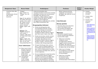 Kompetensi Dasar Materi Pokok Pembelajaran Penilaian
Alokasi
Waktu
Sumber Belajar
struktur teks, dan
unsur
kebahasaan, benar
dan sesuai
konteks.
‘vinegar’.
Vivi: I think it is
‘vinegar’ too, not
‘wine’.
Yani: In my opinion,
our volley ball team
needs a new coach.
Mr. Zulfan cannot
handle too many
teams himself.
Firda: I agree with
you.
Rahmat: Our
English should be
more active, I
suppose. Why don’t
we meet three times
a week?
Rully: I agree, but
after the final exam.
Now we are very
busy preparing for it.
Unsur kebahasaan
(1) Kosa kata terkait
dengan kegiatan
ekstrakurikuler,
tugas sekolah,
kebersihan
lingkungan , dsb.
(2) Tata bahasa:
simple past
tense, simple
present tense
siswa menanyakan dan
mempertanyakan antara lain tentang
perbedaan antara cara menyatakan
pendapat dan pikiran serta
responnya, dalam bahasa Inggris
dengan yang ada dalam bahasa
Indonesia, kemungkinan
menggunakan ungkapan lain, akibat
jika tidak melakukan, dsb.
Mengumpulkan Informasi
 Siswa mendengarkan dan
menyaksikan banyak contoh
interaksi dengan menyatakan
pendapat dan pikiran serta
responnya dalam bahasa Inggris
dari film, kaset, buku teks, dsb.
 Siswa menirukan contoh-contoh
interaksi dengan menyatakan
pendapat dan pikiran serta
responnya dalam bahasa Inggris
dengan ucapan, tekanan kata,
intonasi, dan sikap yang benar.
 Dengan bimbingan dan arahan
guru, siswa mengidentifikasi ciri-
ciri (fungsi sosial, struktur teks,
dan unsur kebahasaan) interaksi
menyatakan pendapat dan pikiran
serta responnya.
 Secara kolaboratif, siswa berusaha
menggunakan bahasa Inggris
untuk menyatakan pendapat dan
pikiran serta responnya dalam
konteks pembelajaran, simulasi,
role-play, dan kegiatan lain yang
damai yang menyertai
ungkapan menyatakan
pendapat dan pikiran, serta
responnya.
CARA PENILAIAN:
Kinerja (praktik)
Simulasi dan/atau bermain
peran (role play) untuk
menyatakan pendapat dan
pikiran, serta responnya.
Observasi:
(penilaian yang bertujuan
untuk memberikan balikan
secara lebih cepat)
 Observasi terhadap
tindakan siswa
menggunakan bahasa
Inggris untuk menyatakan
pendapat dan pikiran
ketika muncul kesempatan
di dalam dan di luar kelas.
 Observasi terhadap
kesungguhan siswa dalam
proses pembelajaran di
setiaptahapan.
 Observasi terhadap
kesantunan dan
kepedulian dalam
melaksanakan komunikasi
 Contoh
interaksi
tertulis
 Contoh teks
tertulis
 Sumber dari
internet,
seperti:
- www.dailyeng
lish.com
- http://americ
anenglish.sta
te.gov/files/a
e/resource_fil
es
- http://learne
nglish.british
council.org/e
n/
 