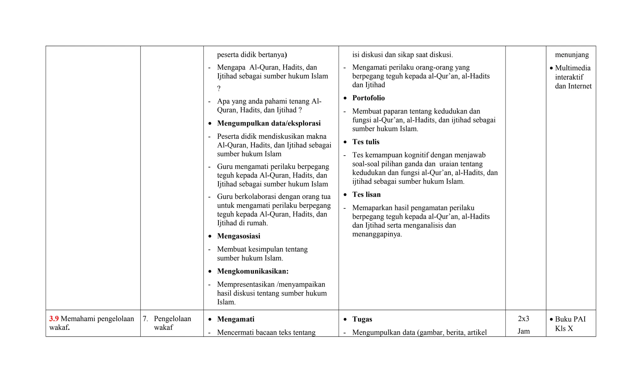 peserta didik bertanya)
- Mengapa Al-Quran, Hadits, dan
Ijtihad sebagai sumber hukum Islam
?
- Apa yang anda pahami tenang Al-
Quran, Hadits, dan Ijtihad ?
• Mengumpulkan data/eksplorasi
- Peserta didik mendiskusikan makna
Al-Quran, Hadits, dan Ijtihad sebagai
sumber hukum Islam
- Guru mengamati perilaku berpegang
teguh kepada Al-Quran, Hadits, dan
Ijtihad sebagai sumber hukum Islam
- Guru berkolaborasi dengan orang tua
untuk mengamati perilaku berpegang
teguh kepada Al-Quran, Hadits, dan
Ijtihad di rumah.
• Mengasosiasi
- Membuat kesimpulan tentang
sumber hukum Islam.
• Mengkomunikasikan:
- Mempresentasikan /menyampaikan
hasil diskusi tentang sumber hukum
Islam.
isi diskusi dan sikap saat diskusi.
- Mengamati perilaku orang-orang yang
berpegang teguh kepada al-Qur’an, al-Hadits
dan Ijtihad
• Portofolio
- Membuat paparan tentang kedudukan dan
fungsi al-Qur’an, al-Hadits, dan ijtihad sebagai
sumber hukum Islam.
• Tes tulis
- Tes kemampuan kognitif dengan menjawab
soal-soal pilihan ganda dan uraian tentang
kedudukan dan fungsi al-Qur’an, al-Hadits, dan
ijtihad sebagai sumber hukum Islam.
• Tes lisan
- Memaparkan hasil pengamatan perilaku
berpegang teguh kepada al-Qur’an, al-Hadits
dan Ijtihad serta menganalisis dan
menanggapinya.
menunjang
• Multimedia
interaktif
dan Internet
3.9 Memahami pengelolaan
wakaf.
7. Pengelolaan
wakaf
• Mengamati
- Mencermati bacaan teks tentang
• Tugas
- Mengumpulkan data (gambar, berita, artikel
2x3
Jam
• Buku PAI
Kls X
 