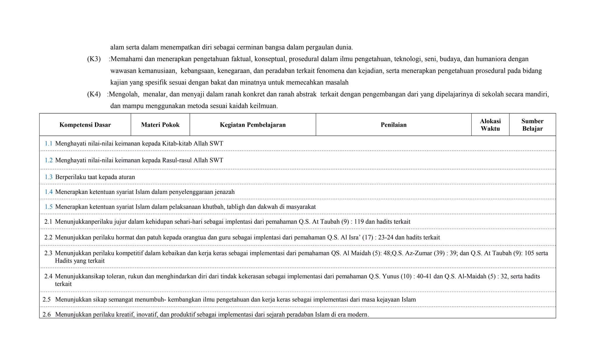 alam serta dalam menempatkan diri sebagai cerminan bangsa dalam pergaulan dunia.
(K3) :Memahami dan menerapkan pengetahuan faktual, konseptual, prosedural dalam ilmu pengetahuan, teknologi, seni, budaya, dan humaniora dengan
wawasan kemanusiaan, kebangsaan, kenegaraan, dan peradaban terkait fenomena dan kejadian, serta menerapkan pengetahuan prosedural pada bidang
kajian yang spesifik sesuai dengan bakat dan minatnya untuk memecahkan masalah
(K4) :Mengolah, menalar, dan menyaji dalam ranah konkret dan ranah abstrak terkait dengan pengembangan dari yang dipelajarinya di sekolah secara mandiri,
dan mampu menggunakan metoda sesuai kaidah keilmuan.
Kompetensi Dasar Materi Pokok Kegiatan Pembelajaran Penilaian
Alokasi
Waktu
Sumber
Belajar
1.1 Menghayati nilai-nilai keimanan kepada Kitab-kitab Allah SWT
1.2 Menghayati nilai-nilai keimanan kepada Rasul-rasul Allah SWT
1.3 Berperilaku taat kepada aturan
1.4 Menerapkan ketentuan syariat Islam dalam penyelenggaraan jenazah
1.5 Menerapkan ketentuan syariat Islam dalam pelaksanaan khutbah, tabligh dan dakwah di masyarakat
2.1 Menunjukkanperilaku jujur dalam kehidupan sehari-hari sebagai implentasi dari pemahaman Q.S. At Taubah (9) : 119 dan hadits terkait
2.2 Menunjukkan perilaku hormat dan patuh kepada orangtua dan guru sebagai implentasi dari pemahaman Q.S. Al Isra’ (17) : 23-24 dan hadits terkait
2.3 Menunjukkan perilaku kompetitif dalam kebaikan dan kerja keras sebagai implementasi dari pemahaman QS. Al Maidah (5): 48;Q.S. Az-Zumar (39) : 39; dan Q.S. At Taubah (9): 105 serta
Hadits yang terkait
2.4 Menunjukkansikap toleran, rukun dan menghindarkan diri dari tindak kekerasan sebagai implementasi dari pemahaman Q.S. Yunus (10) : 40-41 dan Q.S. Al-Maidah (5) : 32, serta hadits
terkait
2.5 Menunjukkan sikap semangat menumbuh- kembangkan ilmu pengetahuan dan kerja keras sebagai implementasi dari masa kejayaan Islam
2.6 Menunjukkan perilaku kreatif, inovatif, dan produktif sebagai implementasi dari sejarah peradaban Islam di era modern.
 