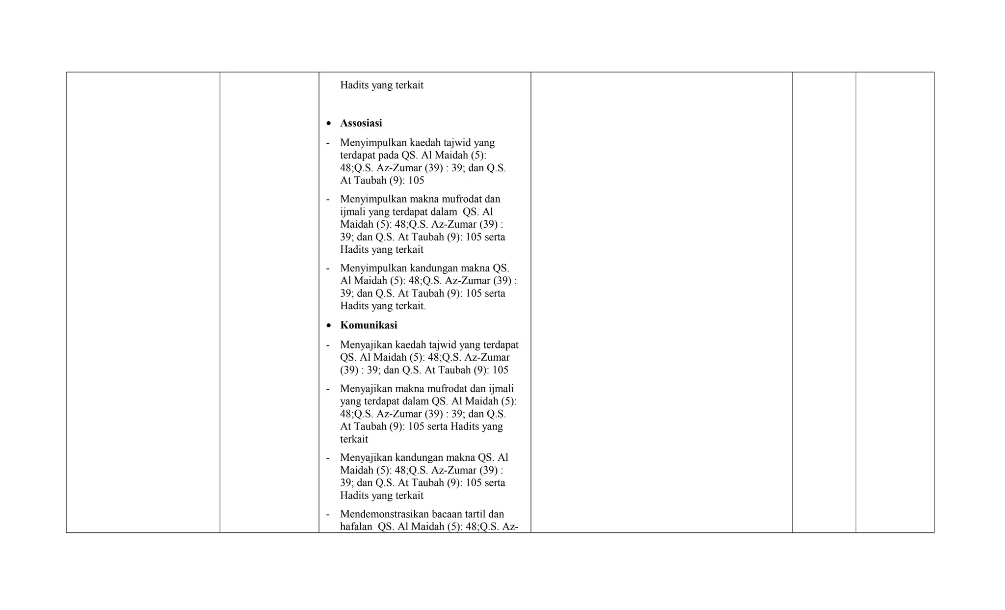 Hadits yang terkait
• Assosiasi
- Menyimpulkan kaedah tajwid yang
terdapat pada QS. Al Maidah (5):
48;Q.S. Az-Zumar (39) : 39; dan Q.S.
At Taubah (9): 105
- Menyimpulkan makna mufrodat dan
ijmali yang terdapat dalam QS. Al
Maidah (5): 48;Q.S. Az-Zumar (39) :
39; dan Q.S. At Taubah (9): 105 serta
Hadits yang terkait
- Menyimpulkan kandungan makna QS.
Al Maidah (5): 48;Q.S. Az-Zumar (39) :
39; dan Q.S. At Taubah (9): 105 serta
Hadits yang terkait.
• Komunikasi
- Menyajikan kaedah tajwid yang terdapat
QS. Al Maidah (5): 48;Q.S. Az-Zumar
(39) : 39; dan Q.S. At Taubah (9): 105
- Menyajikan makna mufrodat dan ijmali
yang terdapat dalam QS. Al Maidah (5):
48;Q.S. Az-Zumar (39) : 39; dan Q.S.
At Taubah (9): 105 serta Hadits yang
terkait
- Menyajikan kandungan makna QS. Al
Maidah (5): 48;Q.S. Az-Zumar (39) :
39; dan Q.S. At Taubah (9): 105 serta
Hadits yang terkait
- Mendemonstrasikan bacaan tartil dan
hafalan QS. Al Maidah (5): 48;Q.S. Az-
 