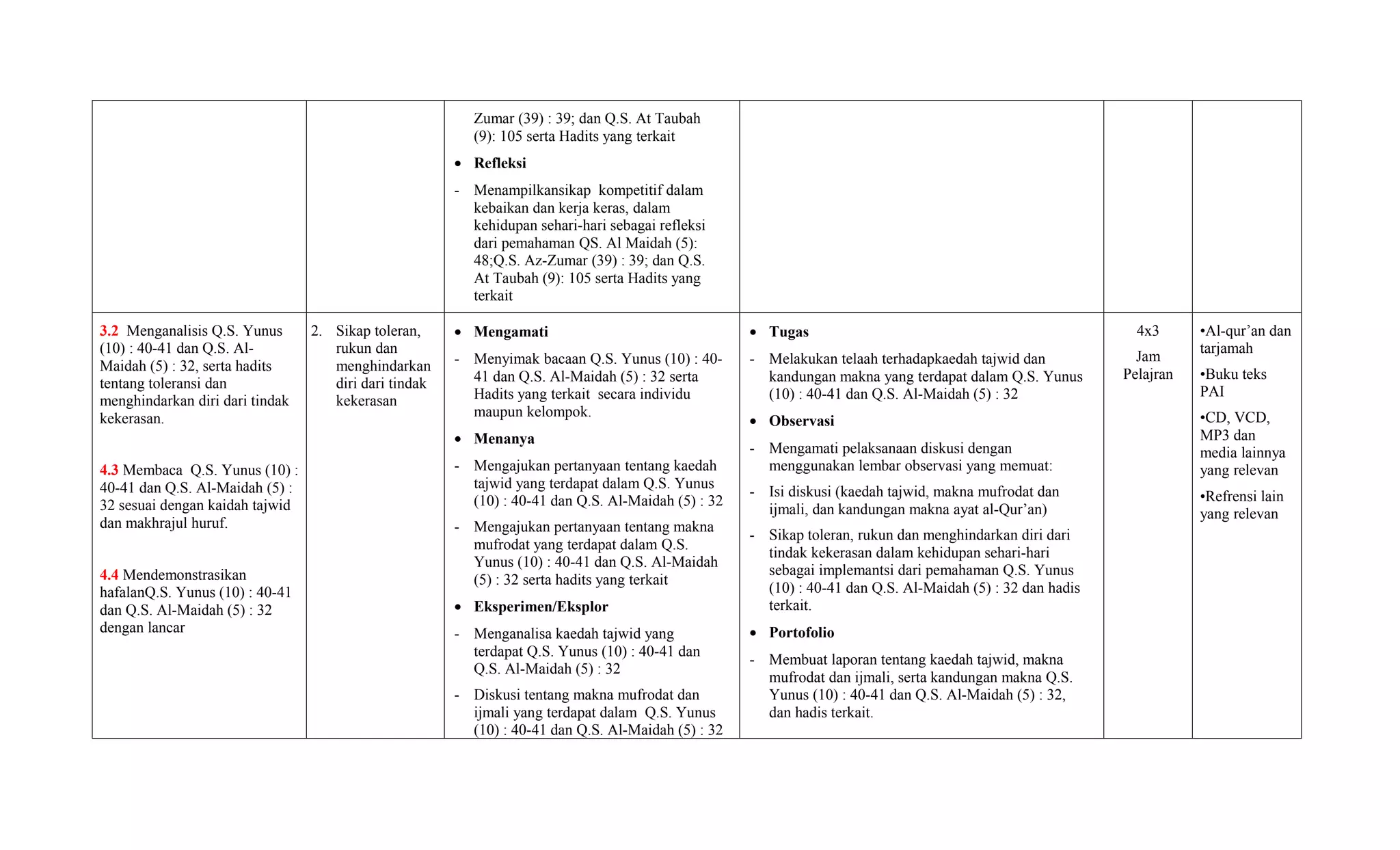 Zumar (39) : 39; dan Q.S. At Taubah
(9): 105 serta Hadits yang terkait
• Refleksi
- Menampilkansikap kompetitif dalam
kebaikan dan kerja keras, dalam
kehidupan sehari-hari sebagai refleksi
dari pemahaman QS. Al Maidah (5):
48;Q.S. Az-Zumar (39) : 39; dan Q.S.
At Taubah (9): 105 serta Hadits yang
terkait
3.2 Menganalisis Q.S. Yunus
(10) : 40-41 dan Q.S. Al-
Maidah (5) : 32, serta hadits
tentang toleransi dan
menghindarkan diri dari tindak
kekerasan.
4.3 Membaca Q.S. Yunus (10) :
40-41 dan Q.S. Al-Maidah (5) :
32 sesuai dengan kaidah tajwid
dan makhrajul huruf.
4.4 Mendemonstrasikan
hafalanQ.S. Yunus (10) : 40-41
dan Q.S. Al-Maidah (5) : 32
dengan lancar
2. Sikap toleran,
rukun dan
menghindarkan
diri dari tindak
kekerasan
• Mengamati
- Menyimak bacaan Q.S. Yunus (10) : 40-
41 dan Q.S. Al-Maidah (5) : 32 serta
Hadits yang terkait secara individu
maupun kelompok.
• Menanya
- Mengajukan pertanyaan tentang kaedah
tajwid yang terdapat dalam Q.S. Yunus
(10) : 40-41 dan Q.S. Al-Maidah (5) : 32
- Mengajukan pertanyaan tentang makna
mufrodat yang terdapat dalam Q.S.
Yunus (10) : 40-41 dan Q.S. Al-Maidah
(5) : 32 serta hadits yang terkait
• Eksperimen/Eksplor
- Menganalisa kaedah tajwid yang
terdapat Q.S. Yunus (10) : 40-41 dan
Q.S. Al-Maidah (5) : 32
- Diskusi tentang makna mufrodat dan
ijmali yang terdapat dalam Q.S. Yunus
(10) : 40-41 dan Q.S. Al-Maidah (5) : 32
• Tugas
- Melakukan telaah terhadapkaedah tajwid dan
kandungan makna yang terdapat dalam Q.S. Yunus
(10) : 40-41 dan Q.S. Al-Maidah (5) : 32
• Observasi
- Mengamati pelaksanaan diskusi dengan
menggunakan lembar observasi yang memuat:
- Isi diskusi (kaedah tajwid, makna mufrodat dan
ijmali, dan kandungan makna ayat al-Qur’an)
- Sikap toleran, rukun dan menghindarkan diri dari
tindak kekerasan dalam kehidupan sehari-hari
sebagai implemantsi dari pemahaman Q.S. Yunus
(10) : 40-41 dan Q.S. Al-Maidah (5) : 32 dan hadis
terkait.
• Portofolio
- Membuat laporan tentang kaedah tajwid, makna
mufrodat dan ijmali, serta kandungan makna Q.S.
Yunus (10) : 40-41 dan Q.S. Al-Maidah (5) : 32,
dan hadis terkait.
4x3
Jam
Pelajran
•Al-qur’an dan
tarjamah
•Buku teks
PAI
•CD, VCD,
MP3 dan
media lainnya
yang relevan
•Refrensi lain
yang relevan
 
