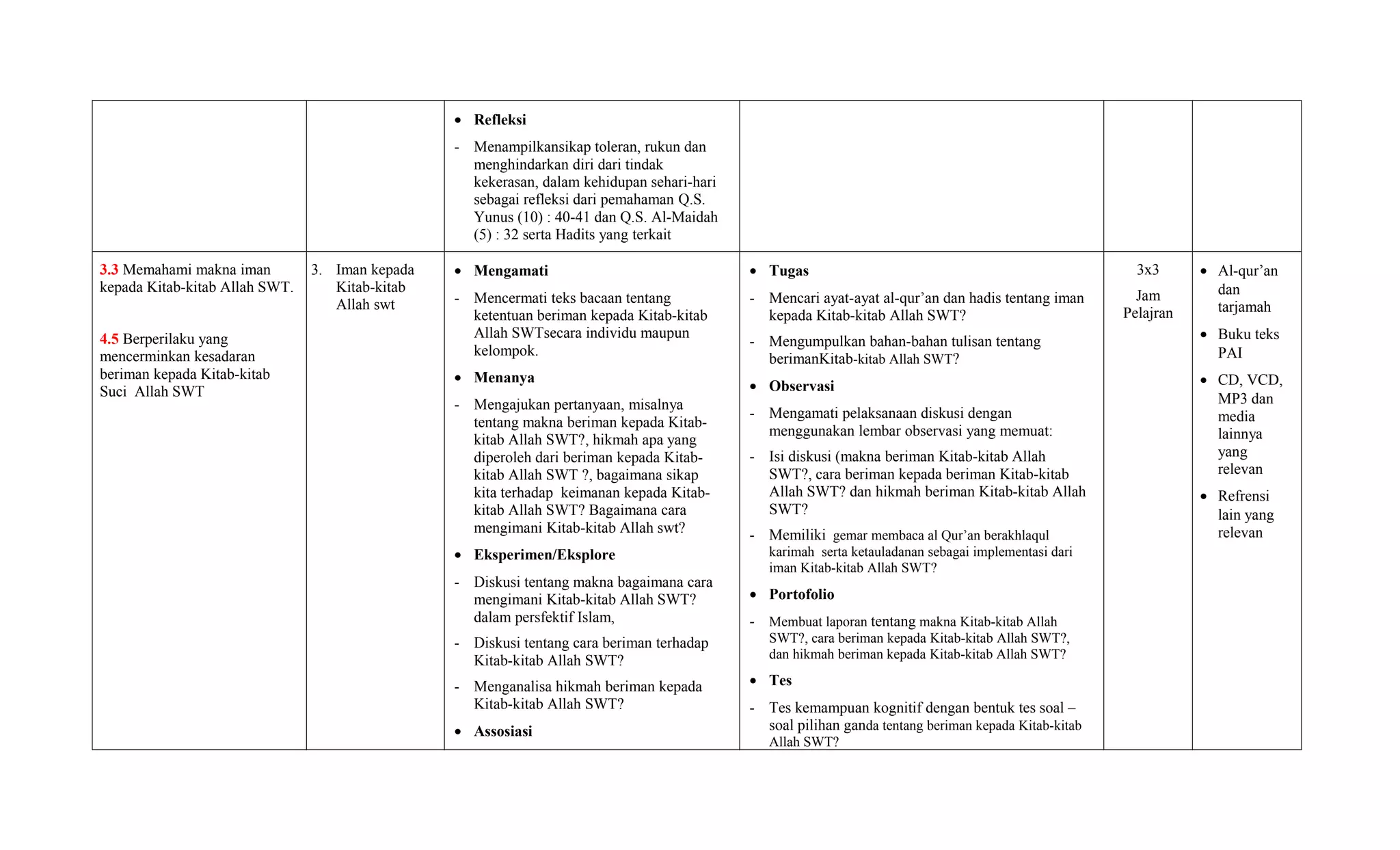 • Refleksi
- Menampilkansikap toleran, rukun dan
menghindarkan diri dari tindak
kekerasan, dalam kehidupan sehari-hari
sebagai refleksi dari pemahaman Q.S.
Yunus (10) : 40-41 dan Q.S. Al-Maidah
(5) : 32 serta Hadits yang terkait
3.3 Memahami makna iman
kepada Kitab-kitab Allah SWT.
4.5 Berperilaku yang
mencerminkan kesadaran
beriman kepada Kitab-kitab
Suci Allah SWT
3. Iman kepada
Kitab-kitab
Allah swt
• Mengamati
- Mencermati teks bacaan tentang
ketentuan beriman kepada Kitab-kitab
Allah SWTsecara individu maupun
kelompok.
• Menanya
- Mengajukan pertanyaan, misalnya
tentang makna beriman kepada Kitab-
kitab Allah SWT?, hikmah apa yang
diperoleh dari beriman kepada Kitab-
kitab Allah SWT ?, bagaimana sikap
kita terhadap keimanan kepada Kitab-
kitab Allah SWT? Bagaimana cara
mengimani Kitab-kitab Allah swt?
• Eksperimen/Eksplore
- Diskusi tentang makna bagaimana cara
mengimani Kitab-kitab Allah SWT?
dalam persfektif Islam,
- Diskusi tentang cara beriman terhadap
Kitab-kitab Allah SWT?
- Menganalisa hikmah beriman kepada
Kitab-kitab Allah SWT?
• Assosiasi
• Tugas
- Mencari ayat-ayat al-qur’an dan hadis tentang iman
kepada Kitab-kitab Allah SWT?
- Mengumpulkan bahan-bahan tulisan tentang
berimanKitab-kitab Allah SWT?
• Observasi
- Mengamati pelaksanaan diskusi dengan
menggunakan lembar observasi yang memuat:
- Isi diskusi (makna beriman Kitab-kitab Allah
SWT?, cara beriman kepada beriman Kitab-kitab
Allah SWT? dan hikmah beriman Kitab-kitab Allah
SWT?
- Memiliki gemar membaca al Qur’an berakhlaqul
karimah serta ketauladanan sebagai implementasi dari
iman Kitab-kitab Allah SWT?
• Portofolio
- Membuat laporan tentang makna Kitab-kitab Allah
SWT?, cara beriman kepada Kitab-kitab Allah SWT?,
dan hikmah beriman kepada Kitab-kitab Allah SWT?
• Tes
- Tes kemampuan kognitif dengan bentuk tes soal –
soal pilihan ganda tentang beriman kepada Kitab-kitab
Allah SWT?
3x3
Jam
Pelajran
• Al-qur’an
dan
tarjamah
• Buku teks
PAI
• CD, VCD,
MP3 dan
media
lainnya
yang
relevan
• Refrensi
lain yang
relevan
 