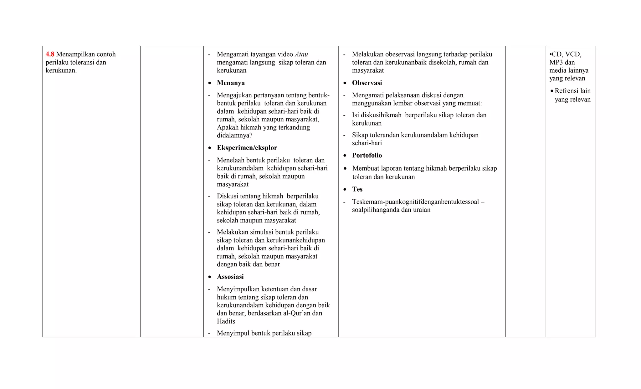 - Mengamati tayangan video Atau
mengamati langsung sikap toleran dan
kerukunan
• Menanya
- Mengajukan pertanyaan tentang bentuk-
bentuk perilaku toleran dan kerukunan
dalam kehidupan sehari-hari baik di
rumah, sekolah maupun masyarakat,
Apakah hikmah yang terkandung
didalamnya?
• Eksperimen/eksplor
- Menelaah bentuk perilaku toleran dan
kerukunandalam kehidupan sehari-hari
baik di rumah, sekolah maupun
masyarakat
- Diskusi tentang hikmah berperilaku
sikap toleran dan kerukunan, dalam
kehidupan sehari-hari baik di rumah,
sekolah maupun masyarakat
- Melakukan simulasi bentuk perilaku
sikap toleran dan kerukunankehidupan
dalam kehidupan sehari-hari baik di
rumah, sekolah maupun masyarakat
dengan baik dan benar
• Assosiasi
- Menyimpulkan ketentuan dan dasar
hukum tentang sikap toleran dan
kerukunandalam kehidupan dengan baik
dan benar, berdasarkan al-Qur’an dan
Hadits
- Menyimpul bentuk perilaku sikap
- Melakukan obeservasi langsung terhadap perilaku
toleran dan kerukunanbaik disekolah, rumah dan
masyarakat
• Observasi
- Mengamati pelaksanaan diskusi dengan
menggunakan lembar observasi yang memuat:
- Isi diskusihikmah berperilaku sikap toleran dan
kerukunan
- Sikap tolerandan kerukunandalam kehidupan
sehari-hari
• Portofolio
• Membuat laporan tentang hikmah berperilaku sikap
toleran dan kerukunan
• Tes
- Teskemam-puankognitifdenganbentuktessoal –
soalpilihanganda dan uraian
•CD, VCD,
MP3 dan
media lainnya
yang relevan
• Refrensi lain
yang relevan
4.8 Menampilkan contoh
perilaku toleransi dan
kerukunan.
 