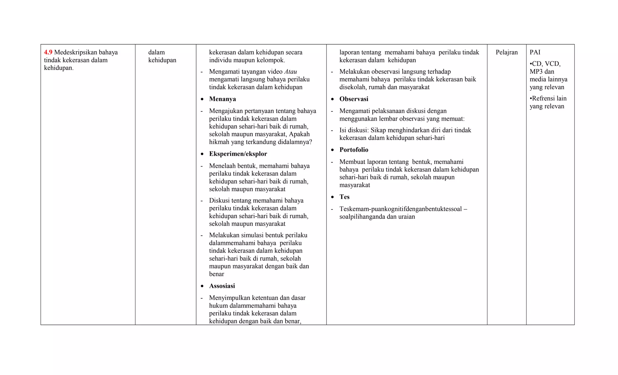 4.9 Medeskripsikan bahaya
tindak kekerasan dalam
kehidupan.
dalam
kehidupan
kekerasan dalam kehidupan secara
individu maupun kelompok.
- Mengamati tayangan video Atau
mengamati langsung bahaya perilaku
tindak kekerasan dalam kehidupan
• Menanya
- Mengajukan pertanyaan tentang bahaya
perilaku tindak kekerasan dalam
kehidupan sehari-hari baik di rumah,
sekolah maupun masyarakat, Apakah
hikmah yang terkandung didalamnya?
• Eksperimen/eksplor
- Menelaah bentuk, memahami bahaya
perilaku tindak kekerasan dalam
kehidupan sehari-hari baik di rumah,
sekolah maupun masyarakat
- Diskusi tentang memahami bahaya
perilaku tindak kekerasan dalam
kehidupan sehari-hari baik di rumah,
sekolah maupun masyarakat
- Melakukan simulasi bentuk perilaku
dalammemahami bahaya perilaku
tindak kekerasan dalam kehidupan
sehari-hari baik di rumah, sekolah
maupun masyarakat dengan baik dan
benar
• Assosiasi
- Menyimpulkan ketentuan dan dasar
hukum dalammemahami bahaya
perilaku tindak kekerasan dalam
kehidupan dengan baik dan benar,
laporan tentang memahami bahaya perilaku tindak
kekerasan dalam kehidupan
- Melakukan obeservasi langsung terhadap
memahami bahaya perilaku tindak kekerasan baik
disekolah, rumah dan masyarakat
• Observasi
- Mengamati pelaksanaan diskusi dengan
menggunakan lembar observasi yang memuat:
- Isi diskusi: Sikap menghindarkan diri dari tindak
kekerasan dalam kehidupan sehari-hari
• Portofolio
- Membuat laporan tentang bentuk, memahami
bahaya perilaku tindak kekerasan dalam kehidupan
sehari-hari baik di rumah, sekolah maupun
masyarakat
• Tes
- Teskemam-puankognitifdenganbentuktessoal –
soalpilihanganda dan uraian
Pelajran PAI
•CD, VCD,
MP3 dan
media lainnya
yang relevan
•Refrensi lain
yang relevan
 