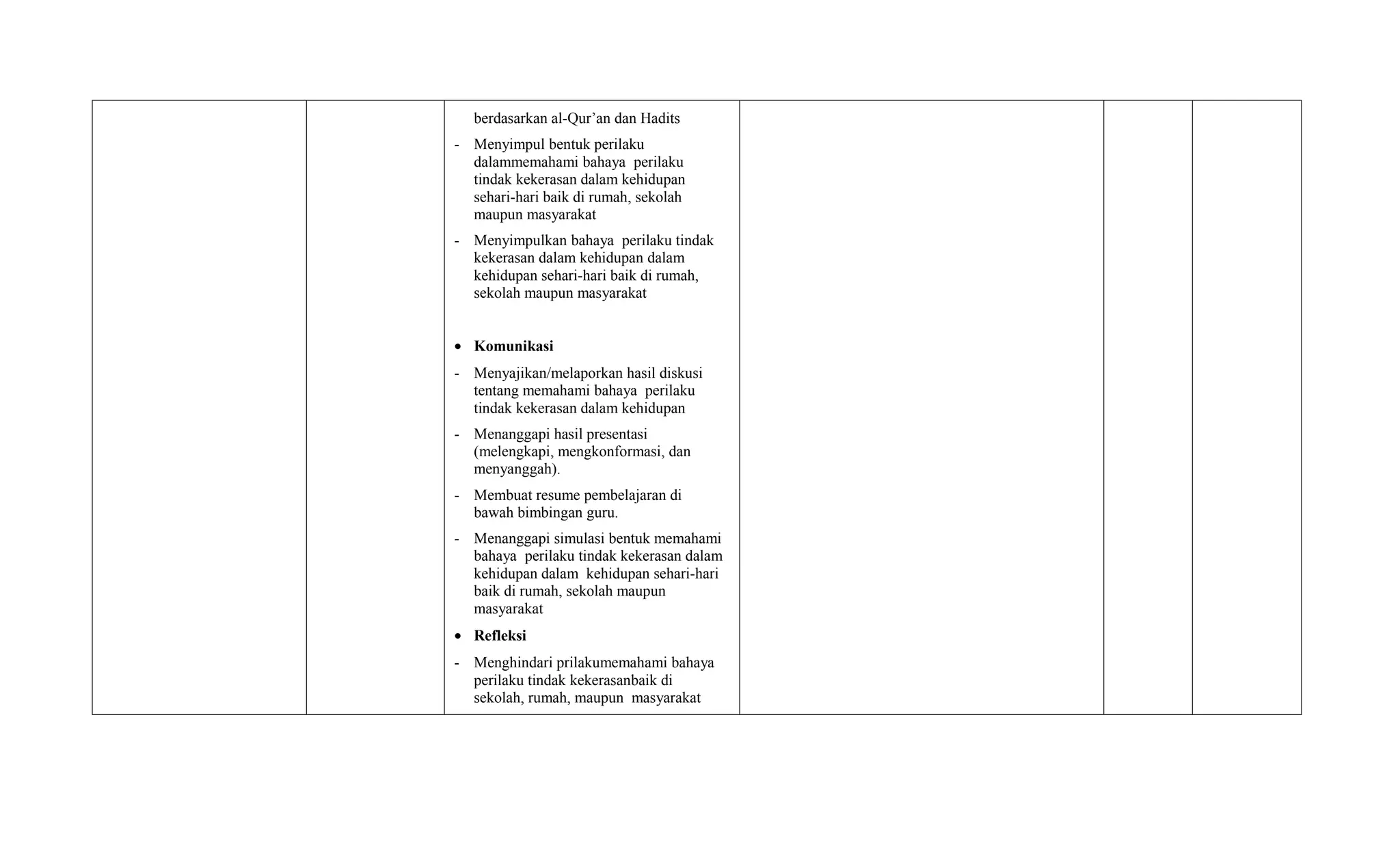 berdasarkan al-Qur’an dan Hadits
- Menyimpul bentuk perilaku
dalammemahami bahaya perilaku
tindak kekerasan dalam kehidupan
sehari-hari baik di rumah, sekolah
maupun masyarakat
- Menyimpulkan bahaya perilaku tindak
kekerasan dalam kehidupan dalam
kehidupan sehari-hari baik di rumah,
sekolah maupun masyarakat
• Komunikasi
- Menyajikan/melaporkan hasil diskusi
tentang memahami bahaya perilaku
tindak kekerasan dalam kehidupan
- Menanggapi hasil presentasi
(melengkapi, mengkonformasi, dan
menyanggah).
- Membuat resume pembelajaran di
bawah bimbingan guru.
- Menanggapi simulasi bentuk memahami
bahaya perilaku tindak kekerasan dalam
kehidupan dalam kehidupan sehari-hari
baik di rumah, sekolah maupun
masyarakat
• Refleksi
- Menghindari prilakumemahami bahaya
perilaku tindak kekerasanbaik di
sekolah, rumah, maupun masyarakat
 