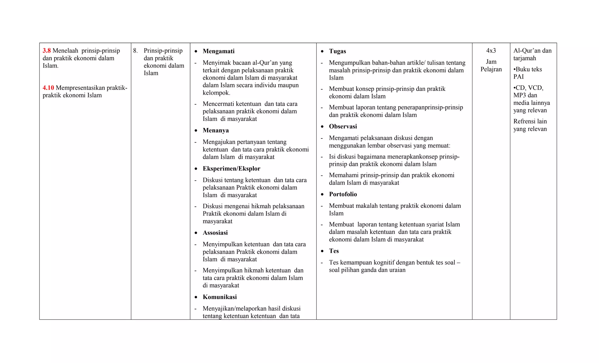 3.8 Menelaah prinsip-prinsip
dan praktik ekonomi dalam
Islam.
4.10 Mempresentasikan praktik-
praktik ekonomi Islam
8. Prinsip-prinsip
dan praktik
ekonomi dalam
Islam
• Mengamati
- Menyimak bacaan al-Qur’an yang
terkait dengan pelaksanaan praktik
ekonomi dalam Islam di masyarakat
dalam Islam secara individu maupun
kelompok.
- Mencermati ketentuan dan tata cara
pelaksanaan praktik ekonomi dalam
Islam di masyarakat
• Menanya
- Mengajukan pertanyaan tentang
ketentuan dan tata cara praktik ekonomi
dalam Islam di masyarakat
• Eksperimen/Eksplor
- Diskusi tentang ketentuan dan tata cara
pelaksanaan Praktik ekonomi dalam
Islam di masyarakat
- Diskusi mengenai hikmah pelaksanaan
Praktik ekonomi dalam Islam di
masyarakat
• Assosiasi
- Menyimpulkan ketentuan dan tata cara
pelaksanaan Praktik ekonomi dalam
Islam di masyarakat
- Menyimpulkan hikmah ketentuan dan
tata cara praktik ekonomi dalam Islam
di masyarakat
• Komunikasi
- Menyajikan/melaporkan hasil diskusi
tentang ketentuan ketentuan dan tata
• Tugas
- Mengumpulkan bahan-bahan artikle/ tulisan tentang
masalah prinsip-prinsip dan praktik ekonomi dalam
Islam
- Membuat konsep prinsip-prinsip dan praktik
ekonomi dalam Islam
- Membuat laporan tentang penerapanprinsip-prinsip
dan praktik ekonomi dalam Islam
• Observasi
- Mengamati pelaksanaan diskusi dengan
menggunakan lembar observasi yang memuat:
- Isi diskusi bagaimana menerapkankonsep prinsip-
prinsip dan praktik ekonomi dalam Islam
- Memahami prinsip-prinsip dan praktik ekonomi
dalam Islam di masyarakat
• Portofolio
- Membuat makalah tentang praktik ekonomi dalam
Islam
- Membuat laporan tentang ketentuan syariat Islam
dalam masalah ketentuan dan tata cara praktik
ekonomi dalam Islam di masyarakat
• Tes
- Tes kemampuan kognitif dengan bentuk tes soal –
soal pilihan ganda dan uraian
4x3
Jam
Pelajran
Al-Qur’an dan
tarjamah
•Buku teks
PAI
•CD, VCD,
MP3 dan
media lainnya
yang relevan
Refrensi lain
yang relevan
 
