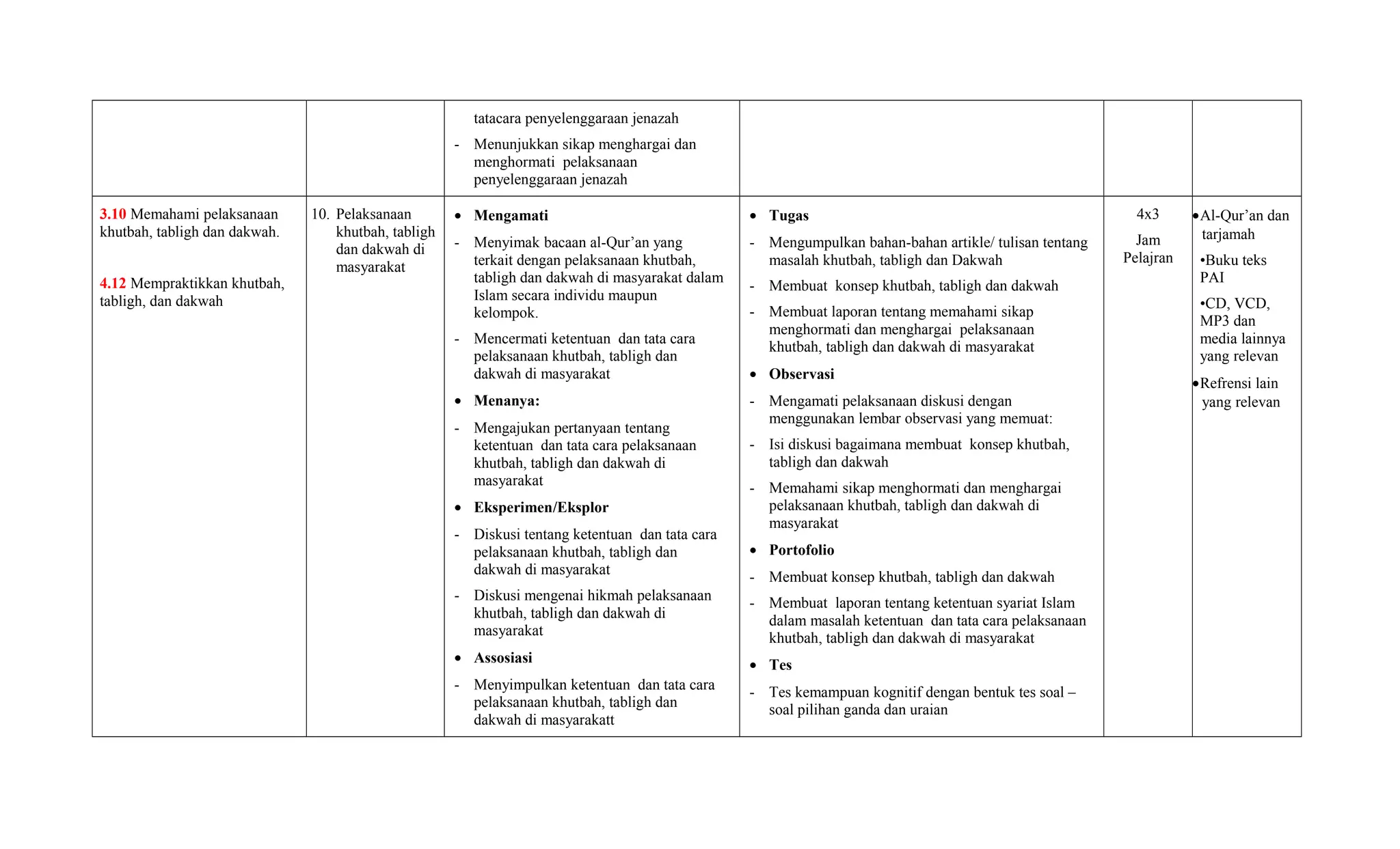tatacara penyelenggaraan jenazah
- Menunjukkan sikap menghargai dan
menghormati pelaksanaan
penyelenggaraan jenazah
3.10 Memahami pelaksanaan
khutbah, tabligh dan dakwah.
4.12 Mempraktikkan khutbah,
tabligh, dan dakwah
10. Pelaksanaan
khutbah, tabligh
dan dakwah di
masyarakat
• Mengamati
- Menyimak bacaan al-Qur’an yang
terkait dengan pelaksanaan khutbah,
tabligh dan dakwah di masyarakat dalam
Islam secara individu maupun
kelompok.
- Mencermati ketentuan dan tata cara
pelaksanaan khutbah, tabligh dan
dakwah di masyarakat
• Menanya:
- Mengajukan pertanyaan tentang
ketentuan dan tata cara pelaksanaan
khutbah, tabligh dan dakwah di
masyarakat
• Eksperimen/Eksplor
- Diskusi tentang ketentuan dan tata cara
pelaksanaan khutbah, tabligh dan
dakwah di masyarakat
- Diskusi mengenai hikmah pelaksanaan
khutbah, tabligh dan dakwah di
masyarakat
• Assosiasi
- Menyimpulkan ketentuan dan tata cara
pelaksanaan khutbah, tabligh dan
dakwah di masyarakatt
• Tugas
- Mengumpulkan bahan-bahan artikle/ tulisan tentang
masalah khutbah, tabligh dan Dakwah
- Membuat konsep khutbah, tabligh dan dakwah
- Membuat laporan tentang memahami sikap
menghormati dan menghargai pelaksanaan
khutbah, tabligh dan dakwah di masyarakat
• Observasi
- Mengamati pelaksanaan diskusi dengan
menggunakan lembar observasi yang memuat:
- Isi diskusi bagaimana membuat konsep khutbah,
tabligh dan dakwah
- Memahami sikap menghormati dan menghargai
pelaksanaan khutbah, tabligh dan dakwah di
masyarakat
• Portofolio
- Membuat konsep khutbah, tabligh dan dakwah
- Membuat laporan tentang ketentuan syariat Islam
dalam masalah ketentuan dan tata cara pelaksanaan
khutbah, tabligh dan dakwah di masyarakat
• Tes
- Tes kemampuan kognitif dengan bentuk tes soal –
soal pilihan ganda dan uraian
4x3
Jam
Pelajran
•Al-Qur’an dan
tarjamah
•Buku teks
PAI
•CD, VCD,
MP3 dan
media lainnya
yang relevan
•Refrensi lain
yang relevan
 