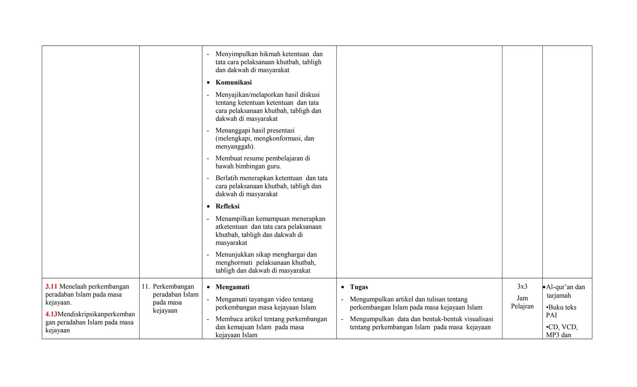 - Menyimpulkan hikmah ketentuan dan
tata cara pelaksanaan khutbah, tabligh
dan dakwah di masyarakat
• Komunikasi
- Menyajikan/melaporkan hasil diskusi
tentang ketentuan ketentuan dan tata
cara pelaksanaan khutbah, tabligh dan
dakwah di masyarakat
- Menanggapi hasil presentasi
(melengkapi, mengkonformasi, dan
menyanggah).
- Membuat resume pembelajaran di
bawah bimbingan guru.
- Berlatih menerapkan ketentuan dan tata
cara pelaksanaan khutbah, tabligh dan
dakwah di masyarakat
• Refleksi
- Menampilkan kemampuan menerapkan
atketentuan dan tata cara pelaksanaan
khutbah, tabligh dan dakwah di
masyarakat
- Menunjukkan sikap menghargai dan
menghormati pelaksanaan khutbah,
tabligh dan dakwah di masyarakat
3.11 Menelaah perkembangan
peradaban Islam pada masa
kejayaan.
4.13Mendiskripsikanperkemban
gan peradaban Islam pada masa
kejayaan
11. Perkembangan
peradaban Islam
pada masa
kejayaan
• Mengamati
- Mengamati tayangan video tentang
perkembangan masa kejayaan Islam
- Membaca artikel tentang perkembangan
dan kemajuan Islam pada masa
kejayaan Islam
• Tugas
- Mengumpulkan artikel dan tulisan tentang
perkembangan Islam pada masa kejayaan Islam
- Mengumpulkan data dan bentuk-bentuk visualisasi
tentang perkembangan Islam pada masa kejayaan
3x3
Jam
Pelajran
•Al-qur’an dan
tarjamah
•Buku teks
PAI
•CD, VCD,
MP3 dan
 