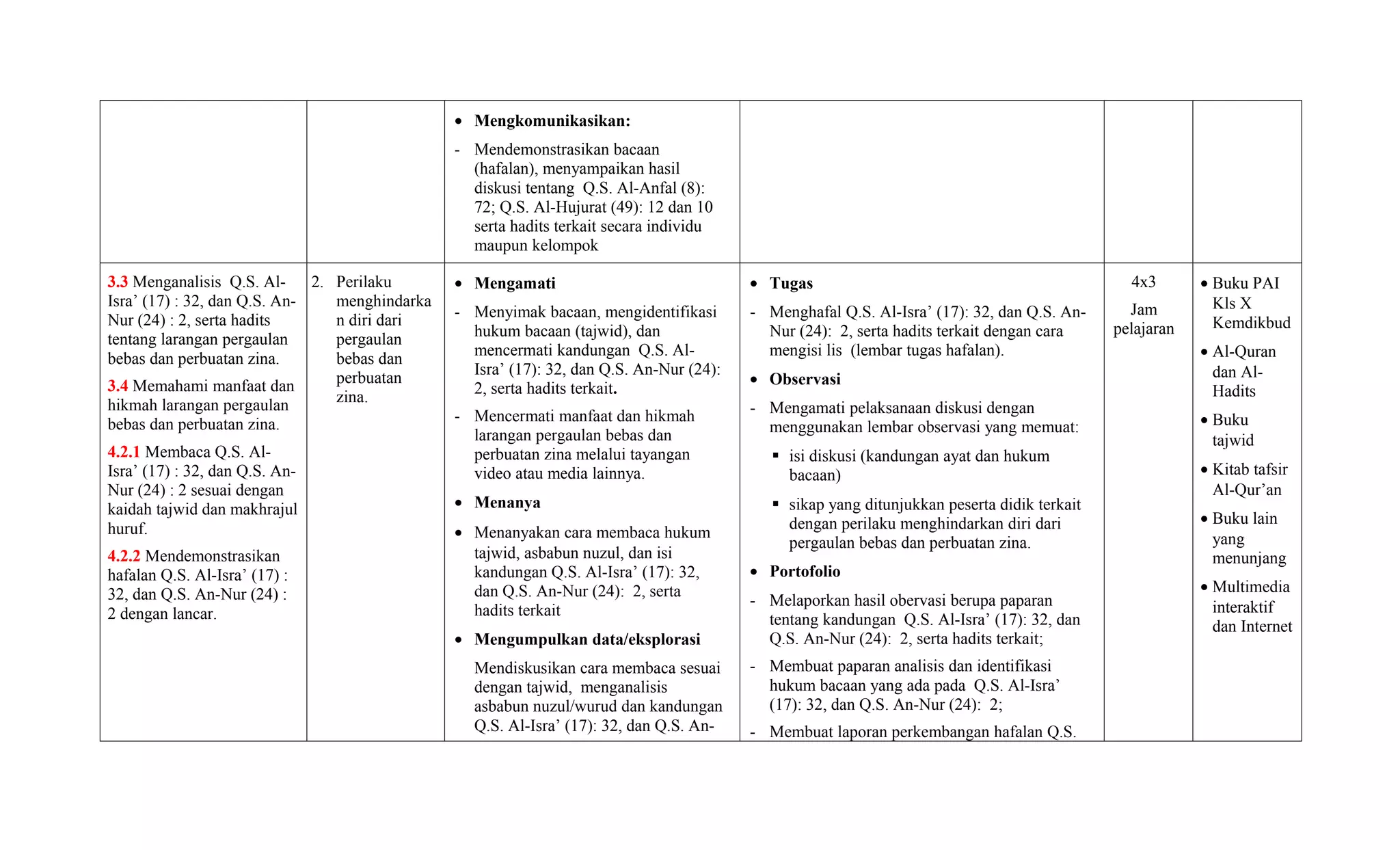 • Mengkomunikasikan:
- Mendemonstrasikan bacaan
(hafalan), menyampaikan hasil
diskusi tentang Q.S. Al-Anfal (8):
72; Q.S. Al-Hujurat (49): 12 dan 10
serta hadits terkait secara individu
maupun kelompok
3.3 Menganalisis Q.S. Al-
Isra’ (17) : 32, dan Q.S. An-
Nur (24) : 2, serta hadits
tentang larangan pergaulan
bebas dan perbuatan zina.
3.4 Memahami manfaat dan
hikmah larangan pergaulan
bebas dan perbuatan zina.
4.2.1 Membaca Q.S. Al-
Isra’ (17) : 32, dan Q.S. An-
Nur (24) : 2 sesuai dengan
kaidah tajwid dan makhrajul
huruf.
4.2.2 Mendemonstrasikan
hafalan Q.S. Al-Isra’ (17) :
32, dan Q.S. An-Nur (24) :
2 dengan lancar.
2. Perilaku
menghindarka
n diri dari
pergaulan
bebas dan
perbuatan
zina.
• Mengamati
- Menyimak bacaan, mengidentifikasi
hukum bacaan (tajwid), dan
mencermati kandungan Q.S. Al-
Isra’ (17): 32, dan Q.S. An-Nur (24):
2, serta hadits terkait.
- Mencermati manfaat dan hikmah
larangan pergaulan bebas dan
perbuatan zina melalui tayangan
video atau media lainnya.
• Menanya
• Menanyakan cara membaca hukum
tajwid, asbabun nuzul, dan isi
kandungan Q.S. Al-Isra’ (17): 32,
dan Q.S. An-Nur (24): 2, serta
hadits terkait
• Mengumpulkan data/eksplorasi
Mendiskusikan cara membaca sesuai
dengan tajwid, menganalisis
asbabun nuzul/wurud dan kandungan
Q.S. Al-Isra’ (17): 32, dan Q.S. An-
• Tugas
- Menghafal Q.S. Al-Isra’ (17): 32, dan Q.S. An-
Nur (24): 2, serta hadits terkait dengan cara
mengisi lis (lembar tugas hafalan).
• Observasi
- Mengamati pelaksanaan diskusi dengan
menggunakan lembar observasi yang memuat:
 isi diskusi (kandungan ayat dan hukum
bacaan)
 sikap yang ditunjukkan peserta didik terkait
dengan perilaku menghindarkan diri dari
pergaulan bebas dan perbuatan zina.
• Portofolio
- Melaporkan hasil obervasi berupa paparan
tentang kandungan Q.S. Al-Isra’ (17): 32, dan
Q.S. An-Nur (24): 2, serta hadits terkait;
- Membuat paparan analisis dan identifikasi
hukum bacaan yang ada pada Q.S. Al-Isra’
(17): 32, dan Q.S. An-Nur (24): 2;
- Membuat laporan perkembangan hafalan Q.S.
4x3
Jam
pelajaran
• Buku PAI
Kls X
Kemdikbud
• Al-Quran
dan Al-
Hadits
• Buku
tajwid
• Kitab tafsir
Al-Qur’an
• Buku lain
yang
menunjang
• Multimedia
interaktif
dan Internet
 