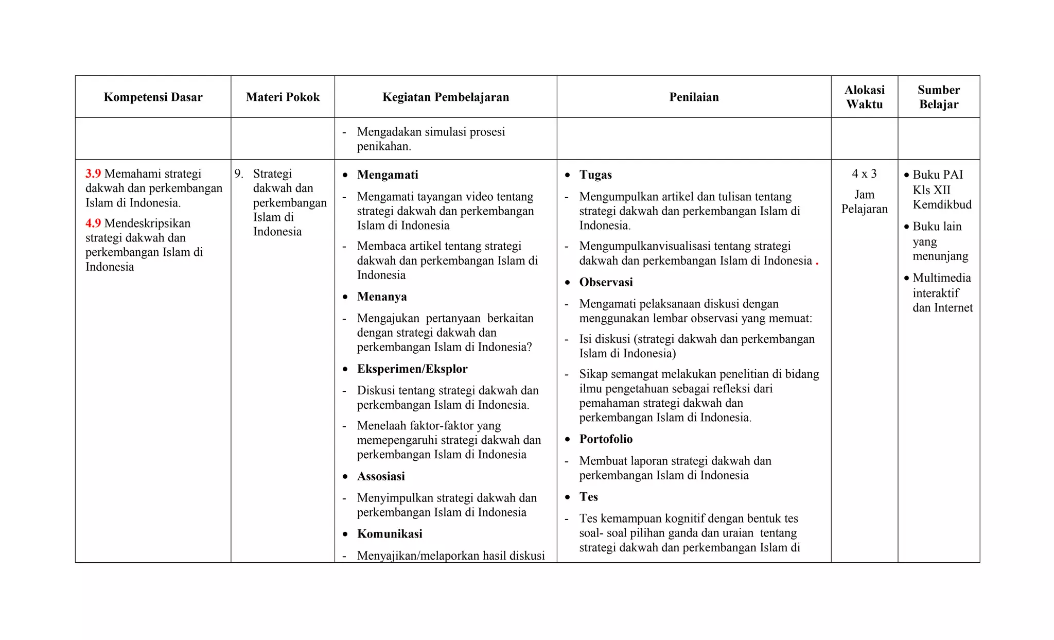 Kompetensi Dasar Materi Pokok Kegiatan Pembelajaran Penilaian
Alokasi
Waktu
Sumber
Belajar
- Mengadakan simulasi prosesi
penikahan.
3.9 Memahami strategi
dakwah dan perkembangan
Islam di Indonesia.
4.9 Mendeskripsikan
strategi dakwah dan
perkembangan Islam di
Indonesia
9. Strategi
dakwah dan
perkembangan
Islam di
Indonesia
• Mengamati
- Mengamati tayangan video tentang
strategi dakwah dan perkembangan
Islam di Indonesia
- Membaca artikel tentang strategi
dakwah dan perkembangan Islam di
Indonesia
• Menanya
- Mengajukan pertanyaan berkaitan
dengan strategi dakwah dan
perkembangan Islam di Indonesia?
• Eksperimen/Eksplor
- Diskusi tentang strategi dakwah dan
perkembangan Islam di Indonesia.
- Menelaah faktor-faktor yang
memepengaruhi strategi dakwah dan
perkembangan Islam di Indonesia
• Assosiasi
- Menyimpulkan strategi dakwah dan
perkembangan Islam di Indonesia
• Komunikasi
- Menyajikan/melaporkan hasil diskusi
• Tugas
- Mengumpulkan artikel dan tulisan tentang
strategi dakwah dan perkembangan Islam di
Indonesia.
- Mengumpulkanvisualisasi tentang strategi
dakwah dan perkembangan Islam di Indonesia .
• Observasi
- Mengamati pelaksanaan diskusi dengan
menggunakan lembar observasi yang memuat:
- Isi diskusi (strategi dakwah dan perkembangan
Islam di Indonesia)
- Sikap semangat melakukan penelitian di bidang
ilmu pengetahuan sebagai refleksi dari
pemahaman strategi dakwah dan
perkembangan Islam di Indonesia.
• Portofolio
- Membuat laporan strategi dakwah dan
perkembangan Islam di Indonesia
• Tes
- Tes kemampuan kognitif dengan bentuk tes
soal- soal pilihan ganda dan uraian tentang
strategi dakwah dan perkembangan Islam di
4 x 3
Jam
Pelajaran
• Buku PAI
Kls XII
Kemdikbud
• Buku lain
yang
menunjang
• Multimedia
interaktif
dan Internet
 