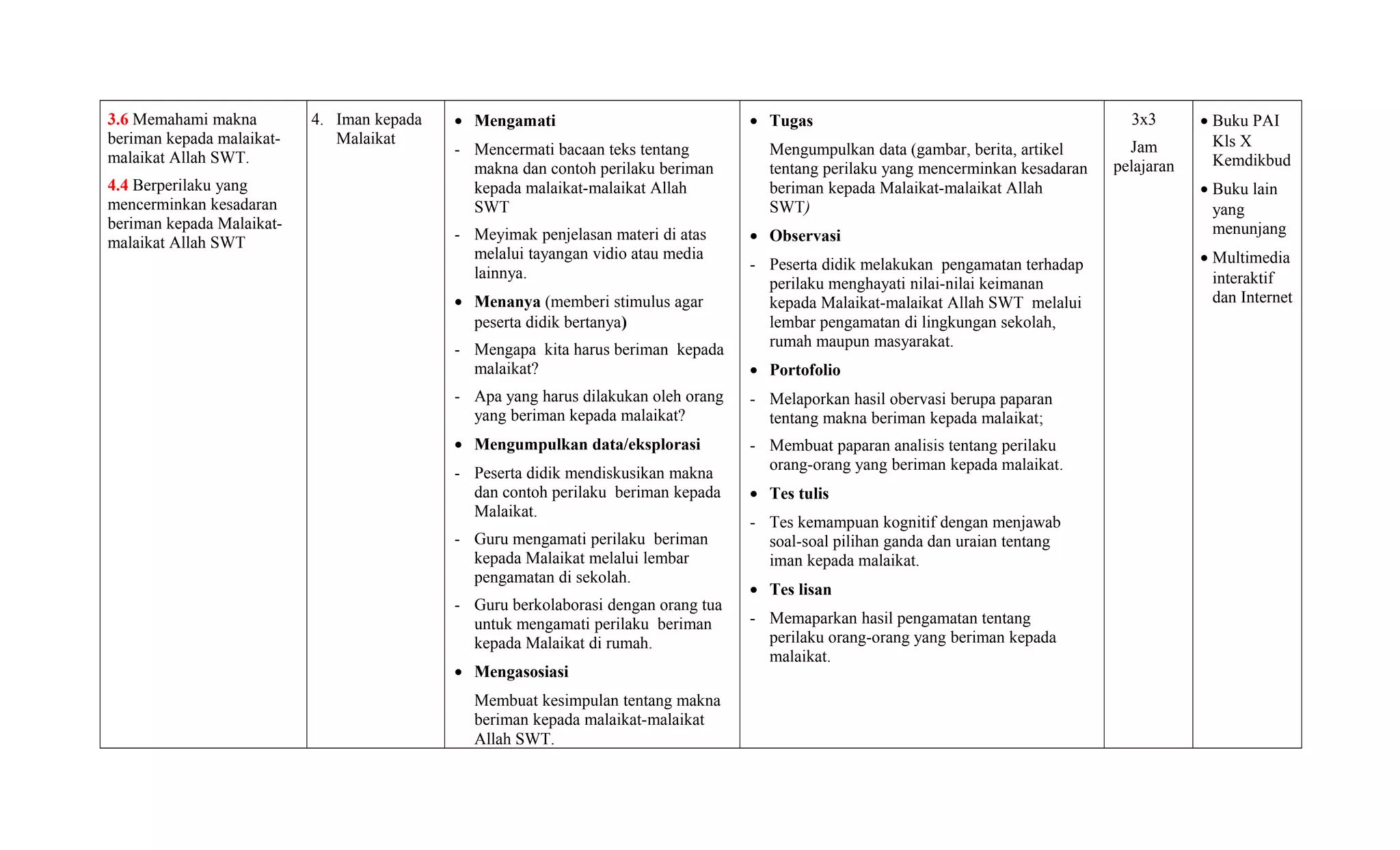 3.6 Memahami makna
beriman kepada malaikat-
malaikat Allah SWT.
4.4 Berperilaku yang
mencerminkan kesadaran
beriman kepada Malaikat-
malaikat Allah SWT
4. Iman kepada
Malaikat
• Mengamati
- Mencermati bacaan teks tentang
makna dan contoh perilaku beriman
kepada malaikat-malaikat Allah
SWT
- Meyimak penjelasan materi di atas
melalui tayangan vidio atau media
lainnya.
• Menanya (memberi stimulus agar
peserta didik bertanya)
- Mengapa kita harus beriman kepada
malaikat?
- Apa yang harus dilakukan oleh orang
yang beriman kepada malaikat?
• Mengumpulkan data/eksplorasi
- Peserta didik mendiskusikan makna
dan contoh perilaku beriman kepada
Malaikat.
- Guru mengamati perilaku beriman
kepada Malaikat melalui lembar
pengamatan di sekolah.
- Guru berkolaborasi dengan orang tua
untuk mengamati perilaku beriman
kepada Malaikat di rumah.
• Mengasosiasi
Membuat kesimpulan tentang makna
beriman kepada malaikat-malaikat
Allah SWT.
• Tugas
Mengumpulkan data (gambar, berita, artikel
tentang perilaku yang mencerminkan kesadaran
beriman kepada Malaikat-malaikat Allah
SWT)
• Observasi
- Peserta didik melakukan pengamatan terhadap
perilaku menghayati nilai-nilai keimanan
kepada Malaikat-malaikat Allah SWT melalui
lembar pengamatan di lingkungan sekolah,
rumah maupun masyarakat.
• Portofolio
- Melaporkan hasil obervasi berupa paparan
tentang makna beriman kepada malaikat;
- Membuat paparan analisis tentang perilaku
orang-orang yang beriman kepada malaikat.
• Tes tulis
- Tes kemampuan kognitif dengan menjawab
soal-soal pilihan ganda dan uraian tentang
iman kepada malaikat.
• Tes lisan
- Memaparkan hasil pengamatan tentang
perilaku orang-orang yang beriman kepada
malaikat.
3x3
Jam
pelajaran
• Buku PAI
Kls X
Kemdikbud
• Buku lain
yang
menunjang
• Multimedia
interaktif
dan Internet
 