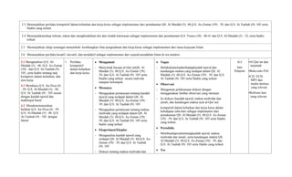 2.3 Menunjukkan perilaku kompetitif dalam kebaikan dan kerja keras sebagai implementasi dari pemahaman QS. Al Maidah (5): 48;Q.S. Az-Zumar (39) : 39; dan Q.S. At Taubah (9): 105 serta
Hadits yang terkait
2.4 Menunjukkansikap toleran, rukun dan menghindarkan diri dari tindak kekerasan sebagai implementasi dari pemahaman Q.S. Yunus (10) : 40-41 dan Q.S. Al-Maidah (5) : 32, serta hadits
terkait
2.5 Menunjukkan sikap semangat menumbuh- kembangkan ilmu pengetahuan dan kerja keras sebagai implementasi dari masa kejayaan Islam
2.6 Menunjukkan perilaku kreatif, inovatif, dan produktif sebagai implementasi dari sejarah peradaban Islam di era modern.
3.1 Menganalisis Q.S. Al-
Maidah (5) : 48; Q.S. Az-Zumar
(39) : dan Q.S. At-Taubah (9) :
105, serta hadits tentang taat,
kompetisi dalam kebaikan, dan
etos kerja.
4.1 Membaca Q.S. An-Nisa (4)
: 59; Q.S. Al-Maidah (5) : 48;
Q.S. At Taubah (9) : 105 sesuai
dengan kaidah tajwid dan
makhrajul huruf.
4.2 Mendemonstrasikan
hafalan Q.S. An-Nisa (4) : 59;
Q.S. Al-Maidah (5) : 48; Q.S.
At-Taubah (9) : 105 dengan
lancar
1. Perilaku
kompetitif
dalam kebaikan
dan kerja keras
 Mengamati
- Menyimak bacaan al-Qur’anQS. Al
Maidah (5): 48;Q.S. Az-Zumar (39) :
39; dan Q.S. At Taubah (9): 105 serta
Hadits yang terkait secara individu
maupun kelompok.
 Menanya
- Mengajukan pertanyaan tentang kaedah
tajwid yang terdapat dalam QS. Al
Maidah (5): 48;Q.S. Az-Zumar (39) :
39; dan Q.S. At Taubah (9): 105
- Mengajukan pertanyaan tentang makna
mufrodat yang terdapat dalam QS. Al
Maidah (5): 48;Q.S. Az-Zumar (39) :
39; dan Q.S. At Taubah (9): 105 serta
hadits yang terkait
 Eksperimen/Eksplor
- Menganalisa kaedah tajwid yang
terdapat QS. Al Maidah (5): 48;Q.S. Az-
Zumar (39) : 39; dan Q.S. At Taubah
(9): 105
- Diskusi tentang makna mufrodat dan
 Tugas
- Melakukantelaahterhadapkaedah tajwid dan
kandungan makna yang terdapat dalam QS. Al
Maidah (5): 48;Q.S. Az-Zumar (39) : 39; dan Q.S.
At Taubah (9): 105 serta Hadits yang terkait
 Observasi
- Mengamati pelaksanaan diskusi dengan
menggunakan lembar observasi yang memuat:
- Isi diskusi (kaedah tajwid, makna mufrodat dan
ijmali, dan kandungan makna ayat al-Qur’an)
kompetitif dalam kebaikan dan kerja keras dalam
kehidupan seha-hari sebagai implemantsi dari
pemahaman QS. Al Maidah (5): 48;Q.S. Az-Zumar
(39) : 39; dan Q.S. At Taubah (9): 105 serta Hadits
yang terkait
 Portofolio
- Membuatlaporantentangkaedah tajwid, makna
mufrodat dan ijmali, serta kandungan makna QS.
Al Maidah (5): 48;Q.S. Az-Zumar (39) : 39; dan
Q.S. At Taubah (9): 105 serta Hadits yang terkait
 Tes
4x3
Jam
Pelajran
•Al Qur’an dan
tarjamah
•Buku teks PAI
•CD, VCD,
MP3 dan
media lainnya
yang relevan
•Refrensi lain
yang relevan
 