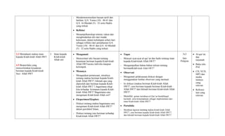 - Mendemonstrasikan bacaan tartil dan
hafalan Q.S. Yunus (10) : 40-41 dan
Q.S. Al-Maidah (5) : 32 serta Hadits
yang terkait
 Refleksi
- Menampilkansikap toleran, rukun dan
menghindarkan diri dari tindak
kekerasan, dalam kehidupan sehari-hari
sebagai refleksi dari pemahaman Q.S.
Yunus (10) : 40-41 dan Q.S. Al-Maidah
(5) : 32 serta Hadits yang terkait
3.3 Memahami makna iman
kepada Kitab-kitab Allah SWT.
4.5 Berperilaku yang
mencerminkan kesadaran
beriman kepada Kitab-kitab
Suci Allah SWT
3. Iman kepada
Kitab-kitab
Allah swt
 Mengamati
- Mencermati teks bacaan tentang
ketentuan beriman kepada Kitab-kitab
Allah SWTsecara individu maupun
kelompok.
 Menanya
- Mengajukan pertanyaan, misalnya
tentang makna beriman kepada Kitab-
kitab Allah SWT?, hikmah apa yang
diperoleh dari beriman kepada Kitab-
kitab Allah SWT ?, bagaimana sikap
kita terhadap keimanan kepada Kitab-
kitab Allah SWT? Bagaimana cara
mengimani Kitab-kitab Allah swt?
 Eksperimen/Eksplore
- Diskusi tentang makna bagaimana cara
mengimani Kitab-kitab Allah SWT?
dalam persfektif Islam,
- Diskusi tentang cara beriman terhadap
Kitab-kitab Allah SWT?
 Tugas
- Mencari ayat-ayat al-qur’an dan hadis tentang iman
kepada Kitab-kitab Allah SWT?
- Mengumpulkan bahan-bahan tulisan tentang
berimanKitab-kitab Allah SWT?
 Observasi
- Mengamati pelaksanaan diskusi dengan
menggunakan lembar observasi yang memuat:
- Isi diskusi (makna beriman Kitab-kitab Allah
SWT?, cara beriman kepada beriman Kitab-kitab
Allah SWT? dan hikmah beriman Kitab-kitab Allah
SWT?
- Memiliki gemar membaca al Qur’an berakhlaqul
karimah serta ketauladanan sebagai implementasi dari
iman Kitab-kitab Allah SWT?
 Portofolio
- Membuat laporan tentang makna Kitab-kitab Allah
SWT?, cara beriman kepada Kitab-kitab Allah SWT?,
dan hikmah beriman kepada Kitab-kitab Allah SWT?
3x3
Jam
Pelajran
 Al-qur’an
dan
tarjamah
 Buku teks
PAI
 CD, VCD,
MP3 dan
media
lainnya
yang
relevan
 Refrensi
lain yang
relevan
 