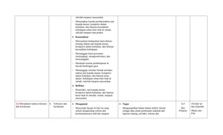 sekolah maupun masyarakat
- Menerapkan bentuk perilakumakna taat
kepada aturan, kompetisi dalam
kebaikan, dan bekerja kerasdalam
kehidupan sehari-hari baik di rumah,
sekolah maupun masyarakat
 Komunikasi
- Menyajikan/melaporkan hasil diskusi
tentang makna taat kepada aturan,
kompetisi dalam kebaikan, dan bekerja
kerasdalam kehidupan
- Menanggapi hasil presentasi
(melengkapi, mengkonformasi, dan
menyanggah).
- Membuat resume pembelajaran di
bawah bimbingan guru.
- Menanggapi simulasi bentuk perilaku
makna taat kepada aturan, kompetisi
dalam kebaikan, dan bekerja keras
dalam kehidupan sehari-hari baik di
rumah, sekolah maupun masyarakat
 Refleksi
- Berprilaku taat kepada aturan,
kompetisi dalam kebaikan, dan bekerja
keras baik di sekolah, rumah, maupun
masyarakat
3.6 Memahami makna toleransi
dan kerukunan
6. Toleransi dan
kerukunan
 Mengamati
- Menyimak bacaan al-Qur’an yang
terkait dengansikap toleran dan
kerukunansecara individu maupun
 Tugas
- Mengumpulkan bahan-bahan artikle/ tulisan
sebagai data untuk pembuatan makalah dan
laporan tentang perilaku toleran dan
2x3
Jam
Pelajran
•Al-Qur’an
dan tarjamah
•Buku teks
PAI
 