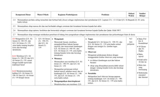 Kompetensi Dasar Materi Pokok Kegiatan Pembelajaran Penilaian
Alokasi
Waktu
Sumber
Belajar
2.4 Menunjukkan perilaku saling menasihati dan berbuat baik (ihsan) sebagai implementasi dari pemahaman Q.S. Luqman (31) : 13-14 dan Q.S. Al-Baqarah (2): 83, serta
hadits terkait.
2.5 Menunjukkan sikap mawas diri dan taat beribadah sebagai cerminan dari kesadaran beriman kepada hari akhir
2.6 Menunjukkan sikap optimis, berikhtiar dan bertawakal sebagasi cerminan dari kesadaran beriman kepada Qadha dan Qadar Allah SWT.
2.7 Menunjukkan sikap semangat melakukan penelitian di bidang ilmu pengetahuan sebagai implementasi dari pemahaman dan perkembangan Islam di dunia
3.1 Menganalisis Q.S. Ali
Imran (3): 190-191, dan
Q.S. Ali Imran (3): 159,
serta hadits tentang berpikir
kritis dan bersikap
demokratis.
4.1.1 Membaca Q.S. Ali
Imran (3): 190-191 dan Q.S.
Ali Imran (3): 159; sesuai
dengan kaidah tajwid dan
makhrajul huruf.
4.1.2 Mendemonstrasikan
hafalan Q.S. Ali Imran (3):
190-191 dan Q.S. Ali Imran
(3): 159 dengan lancar.
1. Q.S. Ali-Imran
(3) : 190-191,
dan Q.S. Ali
Imran (3) :
159
 Mengamati
- Menyimak bacaan, membaca,
mengidentifikasi hukum bacaan
(tajwid), dan mencermati kandungan
Q.S. Ali Imran (3): 190-191, dan
Q.S. Ali Imran (3): 159, serta hadits
tentang berpikir kritis dan bersikap
demokratis.
 Menanya
- Menanyakan cara membaca Q.S. Ali
Imran (3) : 190-191, dan Q.S. Ali
Imran (3) : 159.
- Mengajukan pertanyaan terkait
hukum tajwid, asbabun nuzul, dan isi
kandungan Q.S. Ali Imran (3) : 190-
191, dan Q.S. Ali Imran (3) : 159,
serta hadits terkait.
 Mengumpulkan data/eksplorasi
- Mendiskusikan cara membaca Q.S.
 Tugas
- Menghafal Q.S. Ali Imran (3) : 190-191, dan
Q.S. Ali Imran (3) : 159 serta hadits terkait
dengan cara mengisi lis (lembar tugas
hafalan).
 Observasi
- Mengamati pelaksanaan diskusi dengan
menggunakan lembar observasi yang memuat:
 isi diskusi (kandungan ayat dan hukum
bacaan)
 sikap yang ditunjukkan peserta didik terkait
dengan tentang berpikir kritis dan bersikap
demokratis.
 Portofolio
- Melaporkan hasil obervasi berupa paparan
tentang kandungan Q.S. Ali Imran (3) : 190-
191, dan Q.S. Ali Imran (3) : 159 serta hadits
terkait;
4x3
Jam
pelajaran
 Buku PAI
Kls X
Kemdikbud
 Al-Quran
dan Al-
Hadits
 Buku
tajwid
 Kitab tafsir
Al-Qur’an
 Buku lain
yang
menunjang
 Multimedia
interaktif
dan Internet
 