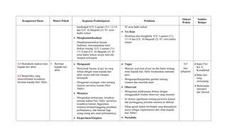 Kompetensi Dasar Materi Pokok Kegiatan Pembelajaran Penilaian
Alokasi
Waktu
Sumber
Belajar
kandungan Q.S. Luqman (31): 13-14
dan Q.S. Al-Baqarah (2): 83 serta
hadits terkait.
 Mengkomunikasikan:
- Mendemonstrasikan bacaan
(hafalan), menyampaikan hasil
diskusi tentang Q.S. Luqman (31):
13-14 dan Q.S. Al-Baqarah (2): 83
serta hadits terkait secara individu
maupun kelompok
83 serta hadis terkait.
 Tes lisan
- Membaca dan menghafal Q.S. Luqman (31):
13-14 dan Q.S. Al-Baqarah (2): 83 serta hadits
terkait
3.3 Memahami makna iman
kepada hari akhir.
4.3 Berperilaku yang
mencerminkan kesadaran
beriman kepada Hari Akhir.
3. Beriman
kepada hari
akhir
 Mengamati
- Menyimak bacaan al-qur’an yang
terkait dengan iman kepada hari
akhir secara individu maupun
kelompok.
- Mengamati tayangan video tentang
ilustrasi peristiwa kiamat (Hari
Akhir)
 Menanya
- Mengajukan pertanyaan, misalnya
tentang makna Hari Akhir, peristiwa
terjadinya kiamat, bagaimana
menusia mempertanggung jawabkan
perbuatannya, dan balasan bagi
orang-orang atas amal perbuatannya.
 Eksperimen/Eksplore
 Tugas
- Mencari ayat-ayat al-qur’an dan hadis tentang
iman kepada hari Akhir berdasarkan tuntunan
guru
- Mengumpulkangambar-gambar tentang
tsunami dan musibah alam
 Observasi
- Mengamati pelaksanaan diskusi dengan
menggunakan lembar observasi yang memuat:
- Isi diskusi (gambaran tentang peristiwa kiamat
dan pertanggung jawaban manusia di akhirat)
- Sikap gairah dalam beribadah yang ditunjukkan
siswa sebagai implementasi dari iman kepada
hari Akhir)
 Portofolio
3x3
Jam
pelajaran
 Buku PAI
Kls X
Kemdikbud
 Buku lain
yang
menunjang
 Multimedia
interaktif
dan Internet
 