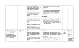 implementasi dari pemahaman
makna Asmaul Husna (al-Kariim, al-
Mu’min, al-Wakiil, al-Matiin, al-
Jaami’, al-‘Adl, dan al-Akhiir)
- Guru mengamati perilaku keluhuran
budi, kokoh pendirian, pemberi rasa
aman, tawakal dan perilaku adil
melalui lembar pengamatan di
sekolah.
- Guru berkolaborasi dengan orang tua
untuk mengamati perilaku keluhuran
budi, kokoh pendirian, pemberi rasa
aman, tawakal dan perilaku adil di
rumah.
 Mengasosiasi
Membuat kesimpulan materi di atas.
 Mengkomunikasikan
Mempresentasikan /menyampaikan
hasil diskusi tentang materi di atas.
pendirian, pemberi rasa aman, tawakal dan
perilaku adil.
 Tes tulis
- Tes kemampuan kognitif dengan menjawab
soal-soal pilihan ganda dan uraian tentang
Asmaul Husna (al-Kariim, al-Mu’min, al-
Wakiil, al-Matiin, al-Jaami’, al-‘Adl, dan al-
Akhiir)
 Tes lisan
- Menjelaskan hasil pengamatan tentang perilaku
keluhuran budi, kokoh pendirian, pemberi rasa
aman, tawakal dan perilaku adil sebagai
implemantasi dari Asmaul Husna (al-Kariim,
al-Mu’min, al-Wakiil, al-Matiin, al-Jaami’, al-
‘Adl, dan al-Akhiir)
3.6 Memahami makna
beriman kepada malaikat-
malaikat Allah SWT.
4.4 Berperilaku yang
mencerminkan kesadaran
beriman kepada Malaikat-
malaikat Allah SWT
4. Iman kepada
Malaikat
 Mengamati
- Mencermati bacaan teks tentang
makna dan contoh perilaku beriman
kepada malaikat-malaikat Allah
SWT
- Meyimak penjelasan materi di atas
melalui tayangan vidio atau media
lainnya.
 Menanya (memberi stimulus agar
 Tugas
Mengumpulkan data (gambar, berita, artikel
tentang perilaku yang mencerminkan kesadaran
beriman kepada Malaikat-malaikat Allah SWT)
 Observasi
- Peserta didik melakukan pengamatan terhadap
perilaku menghayati nilai-nilai keimanan
kepada Malaikat-malaikat Allah SWT melalui
lembar pengamatan di lingkungan sekolah,
3x3
Jam
pelajaran
 Buku PAI
Kls X
Kemdikbud
 Buku lain
yang
menunjang
 Multimedia
interaktif
dan Internet
 