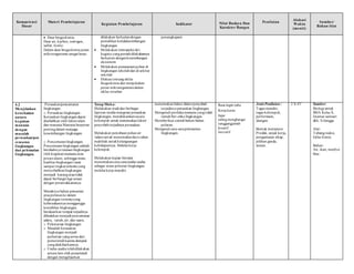 Kompetensi
Dasar
Materi Pembelajaran
Kegiatan Pembelajaran Indikator Nilai Budaya Dan
Karakter Bangsa
Penilaian
Alokasi
Waktu
(menit)
Sumber/
Bahan/Alat
 Daur biogeokimia.
Daur air, karbon, notrogen,
sulfut, fosfor.
Dalam daur biogeokimia peran
mikroorganisme sangat besar.
dilakukan berkaitandengan
pemulihan ketidakseimbangan
lingkungan
 Melakukan introspeksi diri
kegiata yangpernahdilakukannya
berkaitan dengankeseimbangan
ekosistem
 Melakukan penanamanpohon di
lingkungan sekolahdan di sekitar
sekolah
 Diskusi tentangsiklus
biogeokimia dan menjelaskan
peran mikroorganismedalam
siklus tersebut
penangkapan)
 4.2
Menjelaskan
keterkaitan
antara
kegiatan
manusia
dengan
masalah
perusakan/pen
cemaran
lingkungan
dan pelestarian
lingkungan.
 Perusakan/pencemaran
lingkungan.
o Perusakan lingkungan.
Kerusakan lingkungandapat
disebabkan oleh faktoralam
dan manusia Manusia berperan
pentingdalam menjaga
keseimbangan lingkungan
o Pencemaranlingkungan.
Pencemaranlingkungan adalah
berubahnya tatananlingkungan
oleh kegiatanmanusia atau
proses alami, sehingga mutu
kualitas lingkungan turun
sampai tingkat tertentuyang
menyebabkanlingkungan
menjadi kurangatautidak
dapat berfungsi lagi sesuai
dengan peruntukkannnya.
Masuknya bahan pencemar
ataupolutanke dalam
lingkungan tertentuyang
keberadaannya mengganggu
kestabilan lingkungan,
berdasarkan tempat terjadinya
dibedakan menjadi pencemaran
udara, tanah,air, dan suara.
o Pelestarian lingkungan
o Masalah kerusakan
lingkungan menjadi
perhatian yangserius dari
pemerintahkarena dampak
yangdiakibatkannya.
o Usaha-usaha telahdilakukan
antara lain oleh pemerintah
dengan mengeluarkan
Tatap Muka:
Melakukan studi dari berbagai
laporan media mengenai perusakan
lingkungan, mendiskusikansecara
kelompok untuk menemukanfaktor
penyebabterjadinya perusakan.
Melakukan percobaan polusi air
/udara untuk menemukandaya tahan
makhluk untukkelangsungan
kehidupannya. Melalui kerja
kelompok.
Melakukan kajian literatur
menemukancara-cara/usaha-usaha
sebagai insan pelestari lingkungan
melalui kerja mandiri.
menemukanfaktor-faktorpenyebab
terjadinya perusakan lingkungan.
Mengenali perilakumanusia yangtidak
ramah/ber-etika lingkungan.
Memberikan contohbahan-bahan
polutan .
Mengenal cara-carapelestarian
lingkungan.
Rasa ingin tahu
Kerja keras
Jujur
salingmenghargai
tanggungjawab
kreatif
inovatif
Jenis Penilaian :
Tugas mandiri,
tugas kelompok,
performans,
ulangan.
Bentuk instrumen:
Produk, unjuk kerja,
pengamatan sikap,
pilihan ganda,
uraian.
2 X 45’ Sumber:
Biologi untuk
SMA Kelas X,
Istamar samsuri
dkk. Erlangga
Alat:
Tabungreaksi,
Gelas kimia.
Bahan:
Air, ikan, metilyn
blue.
 