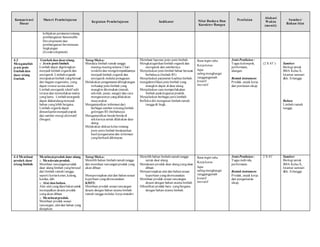 Kompetensi
Dasar
Materi Pembelajaran
Kegiatan Pembelajaran Indikator Nilai Budaya Dan
Karakter Bangsa
Penilaian
Alokasi
Waktu
(menit)
Sumber/
Bahan/Alat
kebijakan peraturantentang
pembangunan Sustainable
Development) dan
pembangunan berwawasan
lingkungan
(Ecodevelopment)
4.3
Menganalisis
jenis-jenis
limbah dan
daur ulang
limbah.
Limbah dan daurulang.
o Jenis-jenis limbah.
Limbah dapat digolongkan
menjadi limbah organikdan
anorganik.Limbahorganik
merupakanlimbah yangberasal
dari bagian organisme, yang
dapat terurai secara alami.
Limbah anorganik relaitf sulit
terurai dan memerlukanwaktu
yanglama. Limbahanorganik
dapat didaurulangmenjadi
bahan yanglebih berguna.
Limbah organikdapat
dimanfaatknmenjadi pupuk
dan sumber energi alternatif
(biogas).
Tatap Muka:
Mendata limbah rumah tangga
masing-masingselama 2 hari
terakhirdan mengelompokkannya
menjadi limbah organikdan
anorganik melalui penugasan.
Melakukan pengamatandilingkungan
terhadap jenis limbah yang
mungkin ditemukan (rumah,
sekolah, pasar, sungai) dan cara
mengatasinya yangdilakukan
masyarakat.
Mengumpulkan informasi dari
berbagai sumber tentanglimbah
golongan B3 (berbahaya).
Mengumpulkan benda-benda di
sekitarnya untuk dilakukan daur
ulang.
Melakukan diskusi kelas tentang
jenis-jenis limbah berdasarkan
hasil pengamatandan informasi
yangberhasil dihimpun.
Membuat laporan jenis-jenis limbah.
Mengkatagorikanlimbah organikdan
anorganik dan sumbernya.
Menjelaskan jenis limbah bahan beracun
berbahaya (limbah B3)
Menjelaskan parameter kualitas limbah.
mengidentifikasi jenis limbah yang
mungkin dapat di daur ulang.
Menjelaskan cara memperlakukan
limbah pada kegiatanpraktik.
Menjelaskan berbagai jenis lembah.
Refleksi diri mengatasi limbahrumah
tangga & lingk.
Rasa ingin tahu
Kerja keras
Jujur
salingmenghargai
tanggungjawab
kreatif
inovatif
Jenis Penilaian :
Tugas kelompok,
performans,
ulangan.
Bentuk instrumen:
Produk, unjuk kerja
dan penilaian sikap.
(2 X 45’) Sumber:
Biologi untuk
SMA Kelas X,
Istamar samsuri
dkk. Erlangga
.
Bahan:
Limbah rumah
tangga.
4.4 Membuat
produk daur
ulang limbah.
Membuatproduk daur ulang.
o Mendesain produk.
Membuat rancanganproduk
daur ulanglimbah yangberasal
dari limbah rumah tangga,
seperti kertas koran,kaleng,
kardus, dsb.
o Alat dan bahan.
Alat-alat yangdiperlukanuntuk
mewujudkan desain produk
yangakan dibuat.
o Membuatproduk.
Membuat produk sesuai
rancangan, alat dan bahan yang
disiapkan.
Tatap Muka:
Memilih bahan limbahrumahtangga
dan membuat rancanganproduk yang
akan dibuat.
Mempersiapkan alat dan bahansesuai
keperluan yangdirencanakan
KMTT:
Membuat produk sesuai rancangan
desain dengan bahan utama limbah
rumah tangga melalui kerja mandiri.
Memilih bahan limbahrumahtangga
untuk daur ulang.
Mendesain produk daur ulangyangakan
dibuat.
Mempersiapkan alat dan bahansesuai
keperluan yangdirencanakan.
Membuat produk sesuai rancangan
desain dengan bahan utama limbah
Dihasilkan produk baru yangberguna
dengan bahan utama limbah.
Rasa ingin tahu
Kerja keras
Jujur
salingmenghargai
tanggungjawab
kreatif
inovatif
Jenis Penilaian :
Tugas individu,
performans.
Bentuk instrumen:
Produk, unjuk kerja
dan pengamatan
sikap.
2 X 45’ Sumber:
Biologi untuk
SMA Kelas X,
Istamar samsuri
dkk. Erlangga
 