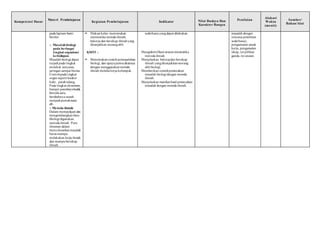 Kompetensi Dasar
Materi Pembelajaran
Kegiatan Pembelajaran Indikator Nilai Budaya Dan
Karakter Bangsa
Penilaian
Alokasi
Waktu
(menit)
Sumber/
Bahan/Alat
pada lapisan bumi
biosfer.
o Masalah biologi
pada berbagai
tingkat organisasi
kehidupan.
Masalah biologi dapat
terjadi pada tingkat
molekul, senyawa,
jaringan sampai bioma.
Contohpada tingkat
organ seperti kanker
kulit, patah tulang.
Pada tingkat ekosistem,
hampir punahnyabadak
bercula satu,
berubahnya sawah
menjadi pemukiman
dll.
o Metoda ilmiah.
Dalam mempelajari dan
mengembangkanilmu
Biologi digunakan
metoda ilmiah. Para
ilmuwan dalam
menyelesaikanmasalah
harus mampu
melakukan kerja ilmiah
dan mampubersikap
ilmiah.
 Diskusi kelas menemukan
sistematika metoda ilmiah,
bekerja dan bersikap ilmiahyang
ditunjukkan seorangahli.
KMTT :
 Menemukancontohpermasalahan
biologi, dan upaya pemecahannya
dengan menggunakanmetoda
ilmiah melalui kerja kelompok.
sederhana yangdapat dilakukan.
Mengidentifikasi urutansistematika
metoda ilmiah.
Menjelaskan bekerjadan bersikap
ilmiah yangditunjukkanseorang
ahli biologi.
Memberikan contohpemecahan
masalah biologi dengan metoda
ilmiah.
Menjelaskan manfaat hasil pemecahan
masalah dengan metoda ilmiah.
masalah dengan
rencana penelitian
sederhana),
pengamatan unjuk
kerja, pengamatan
sikap, tes pilihan
ganda, tes uraian.





















 
