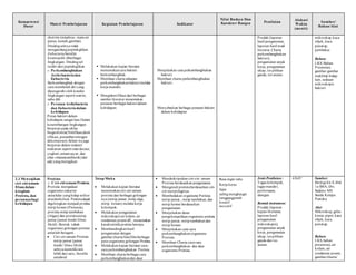 Kompetensi
Dasar
Materi Pembelajaran Kegiatan Pembelajaran Indikator
Nilai Budaya Dan
Karakter Bangsa Penilaian
Alokasi
Waktu
(menit)
Sumber/
Bahan/Alat
ekstrim (misalnya : mata air
panas, kawah,gambut).
Dindingselnya tidak
mengandungpeptidoglikan.
Eubacteriabersifat
kosmopolit diberbagai
lingkungan. Dindingsel
terdiri dari peptidoglikan
o Perkembangbiakan
Archebacteriadan
Eubacteria.
Berkembangbiak dengan
cara membelah diri yang
dipengaruhi oleh kondisi
lingkungan seperti nutrisi,
suhu dsb.
o Peranan Archebacteria
dan Eubacteriadalam
kehidupan.
Peran bakteri dalam
kehidupan sangat luas.Dalam
keseimbangan lingkungan
berperan pada siklus
biogeokimia(Nitrifikasi,denit
rifikasi, penambat nitrogen
dekomposer),Selain itujuga
berperan dalam industri
makanan seperti nata decoco,
yoghurt,asinansayur, dan
obat-obatan(antibiotik)dan
ada yangmerugikan
 Melakukan kajian literatur
menemukancara bakteri
berkembangbiak.
 Membuat charta tahapan
perkembangbiakanbakterimelalui
kerja mandiri.
 Mengidentifikasi dari berbagai
sumber literatur menemukan
peranan berbagai bakteridalam
kehidupan.
Menjelaskan cara perkembangbiakan
bakteri.
Membuat charta perkembangbiakan
bakteri.
Menyebutkan berbagai peranan bakteri
dalam kehidupan
 Produk (laporan
hasil pengamatan,
laporan hasil studi
literatur,Charta
perkembangbiakan
bakteri),
pengamatan unjuk
kerja, pengamatan
sikap, tes pilihan
ganda, tes uraian.






















 mikroskop,kaca
objek, kaca
penutup,
pembakar

 Bahan:
 LKS, Bahan
Presentasi,
gambar-gambar
makhluk hidup
lain, sediaan
mikroskopis
bakteri.

 2.3 Menyajikan
ciri-ciri umum
filum dalam
kingdom
Protista, dan
perannyabagi
kehidupan.
 Protista
o Ciri-ciri umum Protista.
Protista merupakan
organisme eukariot
uniselular yanghidup soliter
atauberkoloni. Protistadapat
digolongkan menjadi protista
mirip hewan (Protozoa),
protista mirip tumbuhan
(Algae) dan protistamirip
jamur (jamur lendir/Slime
Mold). Bentuk tubuh
organisme golongan protista
amatlah beragam.
 Ciri-ciri umum Protista
mirip jamur (jamur
lendir/ Slime Mold)
selnya memilikiinti
lebih dari satu, bersifat
amuboid
Tatap Muka
 Melakukan kajian literatur
menemukanciri-ciri umum
protista dan berbagai golongan
nya (mirip jamur, mirip alga,
mirip hewan) melalui kerja
kelompok.
 Melakukan pengamatan
mikroskopis air kolam, air
rendaman jerami dll., menemukan
karakteristikprotista lainnya.
 Membandingkanhasil
pengamatan dengan
gambar/charta/foto/filmberbagai
jenis organisme golongan Protista
 Melakukan kajian literatur cara-
cara perkembangbiakan Protista
 Membuat charta berbagai cara
perkembangbiakandan daur
 Mendeskripsikan ciri-ciri umum
Protista berdasarkan pengamatan.
 Mengenali protistaberdasarkan ciri-
ciri morpologinya.
 Membedakan organisme Protista
mirip jamur,, mirip tumbuhan, dan
mirip hewan berdasarkan
pengamatan.
 Menjelaskan dasar
pengelompokkanorganisme protista
mirip jamur, miriptumbuhandan
mirip hewan.
 Menjelaskan cara-cara
perkembangbiakanorganisme
Protista.
 Membuat Charta cara-cara
perkembangbiakan dan daur
organisme Protista.
Rasa ingin tahu
Kerja keras
Jujur
salingmenghargai
tanggungjawab
kreatif
inovatif
Jenis Penilaian :
Tugas kelompok,
tugas mandiri,
performans,
ulangan.
Bentuk instrumen:
Produk (laporan
kajian litertatur,
laporan hasil
pengamatan
mikroskopis),
pengamatan unjuk
kerja, pengamatan
sikap, tes pilihan
ganda dan tes
uraian.
6X45’ Sumber:
Biologi kls X Jilid
1a SMA, Drs.
Sudjino MS
Sunda Kelapa
Pustaka
Alat:
Mikroskop, gelas
kimia, pipet, kaca
objek, kaca
penutup.
Bahan:
LKS, bahan
presentasi,air
kolam, air
rendaman jerami,
gambar/charta/
 