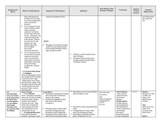 Kompetensi
Dasar
Materi Pembelajaran Kegiatan Pembelajaran Indikator
Nilai Budaya Dan
Karakter Bangsa Penilaian
Alokasi
Waktu
(menit)
Sumber/
Bahan/Alat
(Myxomicotina) atau
berflagel (Oomycotina),
heterotrof,menghasilkan
spora, parasit atau
pengurai.
 Ciri-ciri umum Protista
mirip tumbuhan(Alga) .
Alga merupakan
organisme uniselular
kecuali Alga coklat dan
merah, fotosintetik, ada
yangmikroskopis dan
makroskopis, ,hidup di
air tawar atauair laut,
Pigmen lain yang
dimiliki alga selain
klorofil adalah
karotenoid
fikosantin,fikoeritrin,
 Ciri-ciri umum Protista
mirip hewan (Protozoa)
organisme uniselular ,
soliter atauberkoloni,
mikroskopis,heterotrof,
hidup bebas atauparasit ,
alat gerak berupa
pseudopodia, siliaatau
flagela
o Peranan protista dalam
kehidupan.
Peran menguntungkan antara
lain sebagai sumber makanan
yangbernilai gizi tinggi
,sebagai bahan obat-obatan
dan kosmetika, pupuk. Peran
merugikan dari protista yaitu
menjadi sumber penyebab
penyakit (Tidur, malaria,
keputihandll).
organisme golongan Protista.
KMTT :
 Menggali informasi dari berbagai
sumber literatur/media peranan
protista bagi kehidupanmelalui
tugas mandiri di rumah.
 Memberi contoh perananprotista
bagi kehidupan.
 Mengidentifikasi protista yang
menguntungkan/merugikanbagi
kehidupan manusia.
foto/filmprotista
dan organisme
lain.
2.4
Mendeskripsi-
kan ciri-ciri dan
jenis-jenis jamur
berdasar-kan
hasil pengamat-
an, percobaan,
dan kajian
literatur serta
peranannya bagi
kehidupan.
Jamur (Fungi)
o Ciri-ciri jamur.
Jamur merupakan organisma
eukariotik, bersifat uniselular
ataumultiselular, dengan
dindingsel dari glukan ,
mannan,dan kitin, tidak
berklorofil,memperoleh
nutrisi dengan menyerap,
berkembangbiak secara
aseksual dan seksual.
o Pengelompokan jamur.
Jamur dikelompokkan
menjadi 4 golongan, antara
Tatap Muka:
 Melakukan pengamatanmorfologi
mikroskopis dan makroskopis
(khamir dan kapang).
 Melakukan pengamatantubuh
buah jamur makroskopis
(cendawan).
 Mengidentifikasi struktur tubuh
jamur dari berbagai golongan
berdasarkan hasil pengamatan.
 Mengidentifikasi melalui kajian
buku literatur menemukan dasar
 Menjelaskan ciri-ciri umum Phillum
dalam Kingdom Fungi.
 Menjelaskan dasar pengelompokkan
Fungi.
 Menggambarkanstruktur tubuh
jamur dari berbagai golongan.
 Membedakan berbagai golongan
jamur berdasarkan ciri-ciri
Rasa ingin tahu
Kerja keras
Jujur
salingmenghargai
tanggungjawab
kreatif
inovatif
Jenis Penilaian :
Tugas individu,
tugas kelompok,
performans,
ulangan.
Bentuk tagihan:
Produk (laporan
hasil pengamatan,
hasil identifikasi
struktur tubuh jamur
dari berbagai
golongan),
pengamatan unjuk
kerja, pengamatan
6 X 45’ Sumber:
Biologi kls X Jilid
1a SMA, Drs.
Sudjino MS
Sunda Kelapa
Pustaka
Alat:
Mikroskop, kaca
objek, kaca
penutup, pipet,
gelas kimia,
Bahan:
 