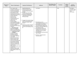 Kompetensi
Dasar
Materi Pembelajaran Kegiatan Pembelajaran Indikator
Nilai Budaya Dan
Karakter Bangsa Penilaian
Alokasi
Waktu
(menit)
Sumber/
Bahan/Alat
lain : Zygomycotina
membentukzygospora hasil
pembiakan secara kawin;
Ascomycotina membentuk
spora generatif di dalam
askus; Basidiomycotina
membentukspora generatif
pada basidium dan umumnya
memiliki tubuh buah
berukuran besar;
Deuteromycotina
membentukspora secara
vegetatifdan belum
diketahui fase
kawinnya.Bentuk
pengelompokkanlain pada
jamur adalah Khamir(jamur
uniselular, memperbanyak
diri dengan budding),
Kapang(jamur bermiselium),
Cendawan
o Reproduksi jamur.
Jamur berkembangbiak
dengan tunas (budding) dan
spora(vegetatif dan generatif)
o Peranan jamur dalam
kehidupan.
Perananjamur dalam
kehidupan sangat luas .
Jamur berperan dalam
keseimbangan lingkungan
yaitusebagai
dekomposer,bersimbiosis
dengan tanaman tertentu
(mikoriza) dalam suplai
unsur hara.Jamur juga sangat
pentingdalam fermentasi
makanan dan obat-obatan.
Jamur jenis cendawan ada
yangberacun dan ada yang
dapat dimakan
Jamur jenis kapangada yang
menghasilkan
aflatoksin.`Selain itujamur
juga dapat bersifat parasit
pada tumbuhan, hewan, dan
manusia.
pengelompokkanjamur.
 Melakukan kajian dari buku
literatur tentangcara-cara
reproduksi jamur dari berbagai
golongan.
 Membuat charta daur hidup
jamur dari berbagai golongan.
 Menganalisis perbedaanspora
vegetatifdan generatif dari
berbagai golongan.
 Menggali informasi dari berbagai
sumber literatur/media peranan
jamur bagi kehidupan (tugas
mandiri).
PT:
 Melakukan percobaan fermentasi
makanan denganjamur,seperti
tape ketan,tape singkong, tempe
dll.
morfolginya.
 Menjelaskan cara-cara
perkembangbiakanyangditemukan
pada berbagai golongan jamur.
 Membedakan spora vegetatif dan
generatif berbagai golongan jamur.
 Membuat charta siklus hidup jamur
dari berbagai golongan.
 Membuat laporan tertulis hasil
pengamatan jenis-jenis jamur di
lingkungan sekitarnya (dengan
foto/gambarnya).
 Menyajikandatacontohperanjamur
bagi kehidupan.
 Membuat makanan dari hasil
fermentasi jamur.
sikap. LKS, Bahan
Presentasi, jamur
mikroskopis dan
jamur
makroskopis.
 