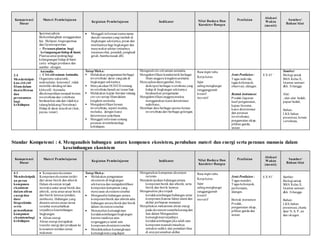 Kompetensi
Dasar
Materi Pembelajaran
Kegiatan Pembelajaran Indikator Nilai Budaya Dan
Karakter Bangsa
Penilaian
Alokasi
Waktu
(menit)
Sumber/
Bahan/Alat
Spermatophyta
Berkembangbiak menggunakan
biji. Meliputi Angiospermae
dan Gymnospermae.
o Peranan plantae bagi
kelangsungan hidup di bumi.
Plantaeamat pentingbagi
kelangsungan hidup di bumi
yaitu sebagai produsen dan
sumber oksigen.
 Menggali informasi nama-nama
daerah tanamanyangtumbuh di
lingkungan sekitarnya,peran dan
manfaatnya bagi lingkungan dan
masyarakat sekitar (misalnya
tanamanobat, peneduh,penghasil
getah, bumbumasak dll).
 .












 3.4
Mendeskripsi-
kan ciri-ciri
filum dalam
duniaHewan
dan
peranannya
bagi
kehidupan.
 Animalia
o Ciri-ciri umum Animalia.
Organisme eukariotik,
multiselular, heterotrof, tidak
memiliki dindingsel dan
khlorofil. Animalia
dikelompokkanmenjadi hewan
invertebrata dan vertebrata
berdasarkan ada dan tidaknya
tulangbelakang(Vertebrae).
Hidup di darat ataudi air (laut,
payau, tawar)
Tatap Muka:
 Melakukan pengamatanberbagai
invertebrata darat yangada di
lingkungan sekitarnya.
 MenyaksikanVCD/CD tentang
invertebrata bawah air tawar/laut .
 Melakukan kajian literatur tentang
ciri-ciri setiap filumdalam
kingdom animalia.
 Mengidentifikasi hewan
invertebrata, seperti insekta,
moluska, dengan kunci
determinasi sederhana.
 Menggali informasi tentang
peranan invertebratabagi
kehidupan.
Mengenal ciri-ciri umum animalia.
Mengidentifikasi karakteristikberbagai
filum anggota kingdomanimalia.
Menyajikandata(gambar,foto,
deskripsi) berbagai ivertebrata yang
hidup di lingkungan sekitarnya
berdasarkan pengamatan.
Mengidentifikasi anggotainsekta
menggunakan kunci determinasi
sederhana.
Membuat data berbagai spesies hewan
invertebrata dari berbagai golongan.
 Rasa ingin tahu
 Kerja keras
 Jujur
 salingmenghargai
 tanggungjawab
 kreatif
 inovatif

Jenis Penilaian :
 Tugas individu,
tugas kelompok,
observasi, ulangan.

 Bentuk instrumen:
 Produk (laporan
hasil pengamatan,
kajian literatur,
kunci determinasi
dan peranan
invertebrata),
pengamatan sikap,
pilihan ganda,
uraian.

 8 X 45 ‘


 Sumber:
 Biologi untuk
SMA Kelas X,
Istamar samsuri
dkk. Erlangga

 Alat:
 , alat-alat bedah,
papan bedah,

 Bahan:
 LKS, bahan
presentasi,hewan
vertebrata,
Standar Kompetensi : 4. Menganalisis hubungan antara komponen ekosistem, perubahan materi dan energi serta peranan manusia dalam
keseimbangan ekosistem
Kompetensi
Dasar
Materi Pembelajaran
Kegiatan Pembelajaran Indikator Nilai Budaya Dan
Karakter Bangsa
Penilaian
Alokasi
Waktu
(menit)
Sumber/
Bahan/Alat
4.1
Mendeskripsik
an peran
komponen
ekosistem
dalam aliran
energi dan
daur
biogeokimia
serta
pemanfaatan
komponen
ekosistembagi
kehidupan.
 Komponenekosistem
Komponenekosistem terdiri
dari unsur biotik dan abiotik.
Dalam ekosisten terjadi
interaksi antar unsur biotik dan
abiotik, serta antarunsur biotik
dan biotik lainnya (predasi,
simbiosis). Hubungan yang
dinamis antara unsur-unsur
tersebut menyebabkan
terjadinya keseimbangan
lingkungan.
 Aliran energi
Aliran energi merupakan
transfer energi dari produsen ke
konsumen melalui rantai
makanan.
Tatap Muka:
 Melakukan pengamatan
ekosistem di lingkungan
sekitarnya dan mengidentifikasi
komponen-komponen yang
menyusun ekosistemtersebut
 Menganalisi hubungan antara
komponenbiotik dan abiotikserta
hubungan antara biotikdan biotik
dalam ekosistentersebut
 Menanalisis kemungkinan
ketidakseimbanganlingkungan
karena rusaknya atau
terganggunya salah satu
komponenekosistemtersebut
 Mendiskusikan kemungkinan-
kemungkinanyangdapat
Menguraikan komponen ekosistem
tertentu
Mendeskripsikan hubunganantara
komponenbiotik dan abiotik, serta
biotik dan biotik lainnya
Menganalisis jika terjadi
ketidakseimbanganhubungan antar
komponen(karena faktor alami dan
akibat perbuatan manusia)
Menjelaskan mekanisme aliran energi
pada ekosistemterumbukarangdan
laut dalam Menganalisis
kemungkinanterjadinya
ketidakseimbanganjika salah satu
komponenmusnah(misalnya
semakin sedikit ular pemakantikus
di area persawahan akibat
 Rasa ingin tahu
 Kerja keras
 Jujur
 salingmenghargai
 tanggungjawab
 kreatif
 inovatif

Jenis Penilaian :
 Tugas mandiri,
Tugas kelompok,
performans,
ulangan.

 Bentuk instrumen:
 Produk,
pengamatan sikap,
pilihan ganda dan
uraian.

 6 X 45’

 Sumber:
 Biologi untuk
SMA Kelas X,
Istamar samsuri
dkk. Erlangga

 Bahan:
 LKS, bahan
presentasi,charta
daur N, S, P, air
dan oksigen.
 