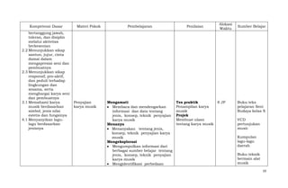 Kompetensi Dasar
bertanggung jawab,
toleran, dan disiplin
melalui aktivitas
berkesenian
2.2 Menunjukkan sikap
santun, jujur, cinta
damai dalam
mengapresiai seni dan
pembuatnya
2.3 Menunjukkan sikap
responsif, pro-aktif,
dan peduli terhadap
lingkungan dan
sesama, serta
menghargai karya seni
dan pembuatnya
3.1 Memahami karya
musik berdasarkan
simbol, jenis nilai
estetis dan fungsinya
4.1 Menyanyikan lagulagu berdasarkan
jenisnya

Materi Pokok

Penyajian
karya musik

Pembelajaran

Penilaian

Mengamati
Membaca dan mendengarkan
informasi dan data tentang
jenis, konsep, teknik penyajian
karya musik
Menanya
Menanyakan tentang jenis,
konsep, teknik penyajian karya
musik
Mengeksplorasi
Mengumpulkan informasi dari
berbagai sumber belajar tentang
jenis, konsep, teknik penyajian
karya musik
Mengidentifikasi perbedaan

Tes praktik
Penampilan karya
musik
Projek
Membuat ulasn
tentang karya musik

Alokasi
Waktu

8 JP

Sumber Belajar

Buku teks
pelajaran Seni
Budaya kelas X
VCD
pertunjukan
music
Kumpulan
lagu-lagu
daerah
Buku teknik
bermain alat
musik
10

 