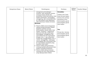 Kompetensi Dasar

Materi Pokok

Pembelajaran
mengamati pertandingan
tersebut, dan membuat catatan
tentang variasi teknik dan
kombinasi teknik permainan bola
basket (melempar, menangkap,
menggiring, dan menembak bola
ke ring basket) yang dilakukan
oleh temannya selama bermain.
Menanya
Peserta didik secara bergantian
saling mempertanyakan dalam
kegiatan praktik tentang
keterampilan teknik dasar bola
basket, misalnya : bagaimana
jalannya bola jika (melempar,
menangkap, menggiring, dan
menembak bola ke ring basket)
dengan cara 1, apa yang akan
terjadi bila menggunakan cara 2
untuk (menggiring , melempar,
menangkap dan menembak bola
ke ring basket) manakah yang
hasilnya lebih baik?
Peserta didik saling bertanya
tentang manfaat permainan bola
basket terhadap kesehatan
Peserta didik saling bertanya
tentang otot-otot yang dominan
yang dipergunakan dalam

Penilaian

Alokasi
Waktu

Sumber Belajar

Portofolio:
Tulisan atau hasil
kerja berupa kajian
konsep dan prinsip
permainan serta
keterampilan gerak
keterampilan gerak
bola basket

Tes:
Prinsp dan konsep
keterampilan gerak
keterampilan gerak
bola basket

102

 