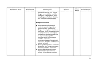 Kompetensi Dasar

Materi Pokok

Pembelajaran

Penilaian

Alokasi
Waktu

Sumber Belajar

menembak bola ke ring basket)
dengan menunjukkan perilaku
kerjasama, bertanggung jawab,
menghargai perbedaan, disiplin,
dan toleransi selama bermain.
Mengomunikasikan
Melakukan permainan bola
basket dengan menggunakan
peraturan yang dimodifikasi
dengan menerapkan variasi dan
kombinasi teknik permainan bola
basket (melempar, menangkap,
menggiring, dan menembak bola
ke ring basket)yang telah
dipelajari serta menunjukkan
perilaku kerjasama,
bertanggung jawab, menghargai
perbedaan, disiplin, dan toleransi
selama bermain.
Menunjukkan perilaku menerima
kekalahan dan mengekspresikan
kemenangan tidak berlebihan
Memberikan saran perbaikan
keterampilan kepada teman
selama melakukan permainan

106

 