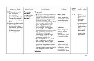 Kompetensi Dasar
3.2 Menganalisis variasi
dan kombinasi
keterampilan
permainan bola kecil
untuk menghasilkan
koordinasi gerak yang
baik.
4.2 Mempraktikkan variasi
dan kombinasi
keterampilan dalam
memainkan salah satu
permainan bola kecil
dengan koordinasi
gerak yang baik.

Materi Pokok
Permainan
bola kecil
menggunakan
permainan
Softball *)

Pembelajaran

Penilaian

Alokasi
Waktu

Sumber Belajar

Mengamati
Mencari dan membaca informasi
berkaitan dengan keterampilan
teknik dasar permaian Softball
(melempar, menangkap, berlari
ke base, memukul bola
menggunakan tongkat pemukul)
dari berbagai sumber media
cetak atau elektronik, dan
Peserta didik mengamati
pertandingan Softball secara
langsung dan atau di TV dan
membuat catatan tentang variasi
dan kombinasi keterampilan
teknik dasar (melempar,
menangkap, berlari ke base,
memukul bola menggunakan
tongkat pemukul), atau
Peserta didik bermain softball
dan yang lainnya mengamati
pertandingan tersebut atau
mengamati keterampilan teman
(melempar, menangkap, berlari
ke base, memukul bola
menggunakan tongkat pemukul)
dan membuat catatan hasil
pengamatan
Menanya

Unjuk kerja:
Untuk mengukur
Keterampilan gerak
aspek psikomotor
permaian Softball

Observasi:
Untuk mengukur
perilaku selama
aktifitas
keterampilan gerak
permaian Softball

6 JP

Glove
Bola softball
Stik
Lapangan
softball
Peluit
Sumber:Buku
Penjasorkes
SMA Kelas IX,
Tim
Puskurbuk
Kemdikbud,
Jakarta:
Puskurbuk
Kemdikbud.

Portofolio:
Tulisan atau hasil
kerja berupa kajian
konsep dan prinsip
permainan serta
keterampilan gerak

107

 