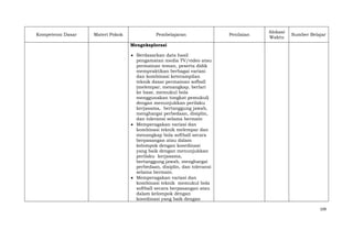 Kompetensi Dasar

Materi Pokok

Pembelajaran

Penilaian

Alokasi
Waktu

Sumber Belajar

Mengeksplorasi
Berdasarkan data hasil
pengamatan media TV/video atau
permainan teman, peserta didik
mempraktikan berbagai variasi
dan kombinasi keterampilan
teknik dasar permainan sofball
(melempar, menangkap, berlari
ke base, memukul bola
menggunakan tongkat pemukul)
dengan menunjukkan perilaku
kerjasama, bertanggung jawab,
menghargai perbedaan, disiplin,
dan toleransi selama bermain
Memperagakan variasi dan
kombinasi teknik melempar dan
menangkap bola softball secara
berpasangan atau dalam
kelompok dengan koordinasi
yang baik dengan menunjukkan
perilaku kerjasama,
bertanggung jawab, menghargai
perbedaan, disiplin, dan toleransi
selama bermain.
Memperagakan variasi dan
kombinasi teknik memukul bola
softball secara berpasangan atau
dalam kelompok dengan
koordinasi yang baik dengan
109

 