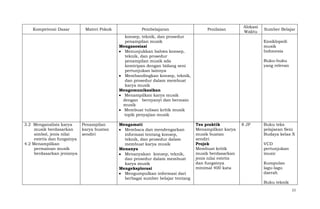 Kompetensi Dasar

Materi Pokok

Pembelajaran

Penilaian

Alokasi
Waktu

konsep, teknik, dan prosedur
penampilan musik
Mengasosiasi
Menunjukkan bahwa konsep,
teknik, dan prosedur
penampilan musik ada
kemiripan dengan bidang seni
pertunjukan lainnya
Membandingkan konsep, teknik,
dan prosedur dalam membuat
karya musik
Mengomunikasikan
Menampilkan karya musik
dengan bernyanyi dan bermain
musik
Membuat tulisan kritik musik
topik penyajian musik
3.2 Menganalisis karya
musik berdasarkan
simbol, jenis nilai
estetis dan fungsinya
4.2 Menampilkan
permainan musik
berdasarkan jenisnya

Penampilan
karya buatan
sendiri

Mengamati
Membaca dan mendengarkan
informasi tentang konsep,
teknik, dan prosedur dalam
membuat karya musik
Menanya
Menanyakan konsep, teknik,
dan prosedur dalam membuat
karya musik
Mengeksplorasi
Mengumpulkan informasi dari
berbagai sumber belajar tentang

Sumber Belajar
Ensiklopedi
musik
Indonesia
Buku-buku
yang relevan

Tes praktik
Menampilkan karya
musik buatan
sendiri
Projek
Membuat kritik
musik berdasarkan
jenis nilai estetis
dan fungsinya
minimal 400 kata

8 JP

Buku teks
pelajaean Seni
Budaya kelas X
VCD
pertunjukan
music
Kumpulan
lagu-lagu
daerah
Buku teknik
11

 