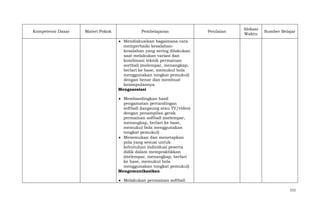 Kompetensi Dasar

Materi Pokok

Pembelajaran

Penilaian

Alokasi
Waktu

Sumber Belajar

Mendiskusikan bagaimana cara
memperbaiki kesalahankesalahan yang sering dilakukan
saat melakukan variasi dan
kombinasi teknik permainan
sortball (melempar, menangkap,
berlari ke base, memukul bola
menggunakan tongkat pemukul)
dengan benar dan membuat
kesimpulannya.
Mengasosiasi
Membandingkan hasil
pengamatan pertandingan
softball (langsung atau TV/video)
dengan penampilan gerak
permainan softball (melempar,
menangkap, berlari ke base,
memukul bola menggunakan
tongkat pemukul)
Menemukan dan menetapkan
pola yang sesuai untuk
kebutuhan individual peserta
didik dalam mempraktikkan
(melempar, menangkap, berlari
ke base, memukul bola
menggunakan tongkat pemukul)
Mengomunikasikan
Melakukan permainan softball
111

 