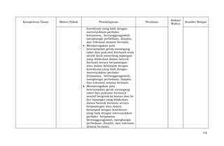 Kompetensi Dasar

Materi Pokok

Pembelajaran

Penilaian

Alokasi
Waktu

Sumber Belajar

koordinasi yang baik dengan
menunjukkan perilaku
kerjasama, bertanggungjawab,
menghargai perbedaan, disiplin,
dan toleransi selama bermain.
Memperagakan pola
keterampilan gerak memegang
raket dan pukulan forehand arah
shutle kock menyilang lapangan
yang dilakukan dalam bentuk
bermain secara berpasangan
atau dalam kelompok dengan
koordinasi yang baik dengan
menunjukkan perilaku
kerjasama, bertanggungjawab,
menghargai perbedaan, disiplin,
dan toleransi selama bermain.
Memperagakan pola
keterampilan gerak memegang
raket dan pukulan forehand
sambil bergerak ke kanan dan ke
kiri lapangan yang dilakukan
dalam bentuk bermain secara
berpasangan atau dalam
kelompok dengan koordinasi
yang baik dengan menunjukkan
perilaku kerjasama,
bertanggungjawab, menghargai
perbedaan, disiplin, dan toleransi
selama bermain.
116

 