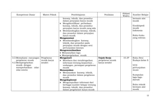Kompetensi Dasar

Materi Pokok

3.3.Memahami rancangan Pergelaran
pergelaran musik
musik karya
4.3.Mempergelarkan
sendiri
musik dengan
memperhatikan nilainilai estetis

Pembelajaran
konsep, teknik, dan prosedur
dalam penyajian karya musik
Mengidentifikasi perbedaan
konsep, teknik, dan prosedur
penyajian karya musik yang ada
Membandingkan konsep, teknik,
dan prosedur dalam penyajian
karya musik
Mengasosiasi
Membandingkan konsep,
teknik, dan prosedur pada
penyajian musik dengan seni
pertunjukan lainnya
Mengomunikasikan
Menyanyikan lagu
Mempergelarkan musik
Mengamati
Membaca dan mendengarkan
informasi tentang kepanitian ,
undangan, persiapan pergelaran
musik
Menanyakan
Menanyakan konsep, teknik,
dan prosedur dalam pergelaran
musik
Mengeksplorasi
Mengumpulkan informasi dari
berbagai sumber belajar tentang
konsep, teknik, dan prosedur
dalam pergelarant karya musik

Penilaian

Alokasi
Waktu

Sumber Belajar
bermain alat
musik
Ensiklopedi
musik
Indonesia
Buku-buku
yang relevan

Unjuk Kerja
pergelaran musik
karya sendiri

10 JP

Buku Seni
Budaya kelas X
VCD
pertunjukan
music
Kumpulan
lagu-lagu
daerah
Buku teknik
bermain alat
musik
12

 
