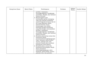 Kompetensi Dasar

Materi Pokok

Pembelajaran

Penilaian

Alokasi
Waktu

Sumber Belajar

perilaku kerjasama,
bertanggungjawab, menghargai
perbedaan, disiplin, dan toleransi
selama bermain.
Memperagakan pola
keterampilan gerak memegang
raket dan pukulan backhand
sambil bergerak ke kanan dan ke
kiri yang dilakukan dalam
bentuk bermain secara
berpasangan atau dalam
kelompok dengan koordinasi
yang baik dengan menunjukkan
perilaku kerjasama,
bertanggungjawab, menghargai
perbedaan, disiplin, dan toleransi
selama bermain.
Mendiskusikansetiap variasi dan
kombinasi teknik
permainanbulutangkis(pegangan
raket, footwork, posisi berdiri,
service, pukulan atas, dan
pukulan bawah) dan membuat
kesimpulan hasil diskusi.
Mendiskusikan variasi dan
kombinasi keterampilan teknik
dasar permainan
bulutangkis(pegangan raket,
footwork, posisi berdiri, service,
pukulan atas, dan pukulan
121

 