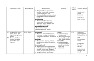 Kompetensi Dasar

Materi Pokok

Pembelajaran

Penilaian

Alokasi
Waktu

Mengidentifikasi perbedaan
konsep, teknik, dan prosedur
karya musik yang ada
Membandingkan konsep, teknik,
dan prosedur dalam pergelaran
musik
Mengasosiasi
Membandingkan konsep,
teknik, dan prosedur pada
penyajian musik dengan seni
pertunjukan lainnya
Mengkomunikasikan
Menyanyikan lagu
Mempergelarkan musik
3.4. Menganalisis karyakarya musik dan
kegiatan pergelaran
musik
4.4 Membuat tulisan
tentang beragam
musik dan lagulagunya

Kritik Musik

Mengamati
Membaca dan mendengarkan
informasi tentang kepanitian ,
undangan, persiapan pergelaran
musik
Menanya
Menanyakan konsep, teknik,
dan prosedur dalam pergelaran
musik
Mengeksplorasi
Mengumpulkan informasi dari
berbagai sumber belajar tentang
konsep, teknik, dan prosedur
dalam pergelaran karya musik
Mengidentifikasi perbedaan

Sumber Belajar
Ensiklopedi
musik
Indonesia
Buku-buku
yang relevan

Projek
10 JP
Tulisan tentang
kritik musik
Mempresentasikan
hasil kritik musik
yang sudah dibuat
Portofolio:
Mengumpulkan
data tentang kritik
musik dari media
cetak dan
elektronik

Buku tesk
pelajaran Seni
Budaya kelas X
VCD
pertunjukan
music
Kumpulan
lagu-lagu
daerah
Buku teknik
bermain alat
musik
13

 