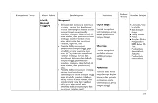 Kompetensi Dasar

Materi Pokok
Atletik
(Lompat
Tinggi) *)

Pembelajaran

Penilaian

Alokasi
Waktu

Sumber Belajar

Mengamati
Mencari dan membaca informasi
tentang variasi dan kombinasi
teknik keterampilan teknik dasar
lompat tinggi gaya straddle
(awalan, tolakan, sikap tubuh di
atas mistar, dan pendaratan) dari
berbagai sumber media cetak
atau elektronik dan membuat
catatan/laporan, dan
Peserta didik mengamati
perlombaan lompat tinggi gaya
straddle secara langsung dan
atau di TV/video dan membuat
catatan tentang variasi dan
kombinasi keterampilan teknik
lompat tinggi gaya straddle
(awalan, tolakan, sikap tubuh di
atas mistar, dan pendaratan),
atau
Peserta didik mengamati tentang
variasi dan kombinasi
keterampilan teknik lompat tinggi
gaya straddle (awalan, tolakan,
sikap tubuh di atas mistar, dan
pendaratan) yang diperagakan
oleh guru atau salah satu
perserta didik yang mampu dan
membuat catatan hasil

Unjuk kerja:
Untuk mengukur
keterampilan gerak
aspek psikomotor
lompat tinggi

Observas:
Untuk mengukur
perilaku selama
aktifitas lompat
tinggi

Lintasan/trac
k atletik
Bak lompat
tinggi
Tiang mistar
Peluit
Sumber:Buku
Penjasorkes
SMA Kelas IX,
Tim
Puskurbuk
Kemdikbud,
Jakarta:
Puskurbuk
Kemdikbud.

Portofolio:
Tulisan atau hasil
kerja berupa kajian
konsep dan prinsip
permainan serta
keterampilan gerak
lompat tinggi

135

 